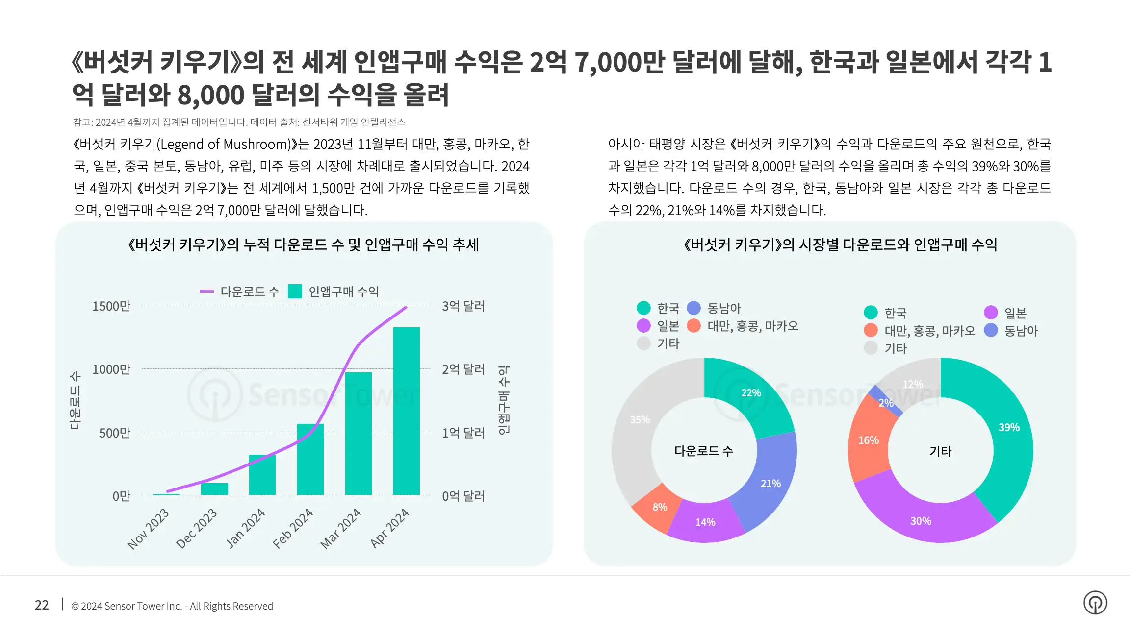 -KR- State of Mobile Games in APAC 2024 Report(pg22)