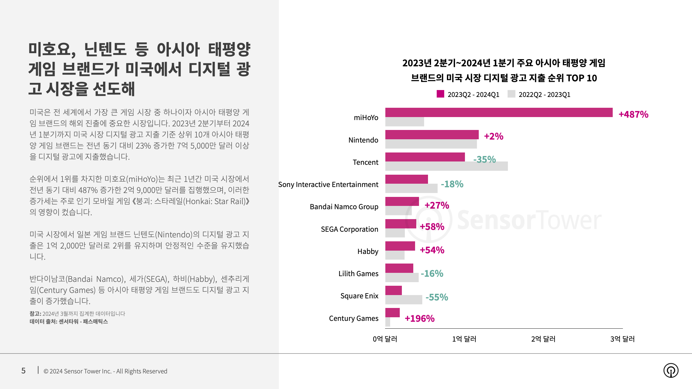 -KR- Top Gaming APAC Advertisers in the US 2024 Report(pg5)