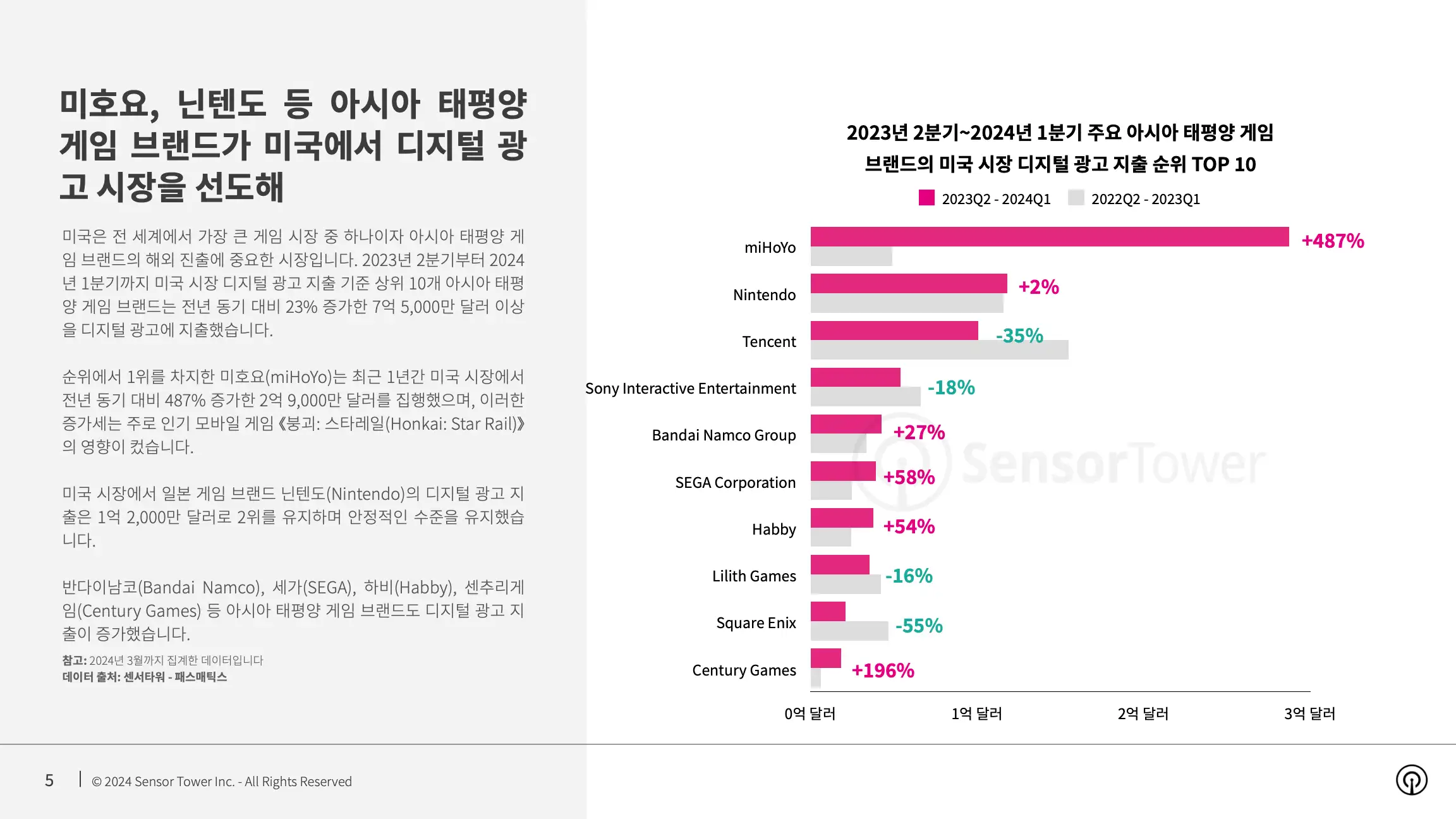 -KR- Top Gaming APAC Advertisers in the US 2024 Report(pg5)