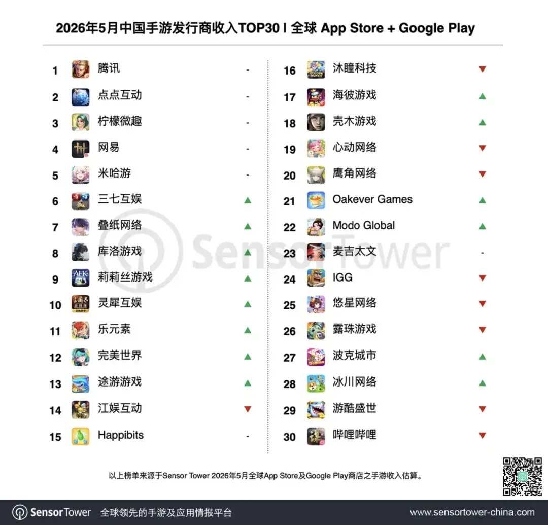 2026年5月中国手游发行商全球收入排行榜-chart-1