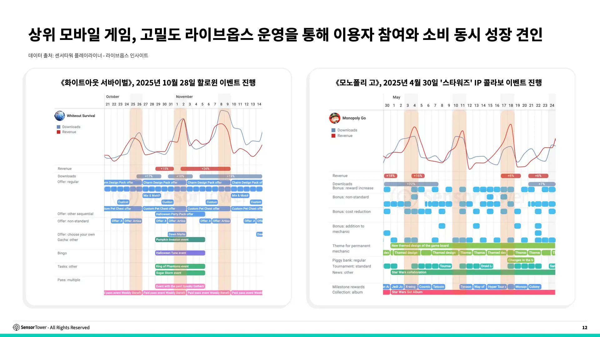 -KR- Live Ops Strategies of Top Grossing Mobile Games 2025 Report(pg12)
