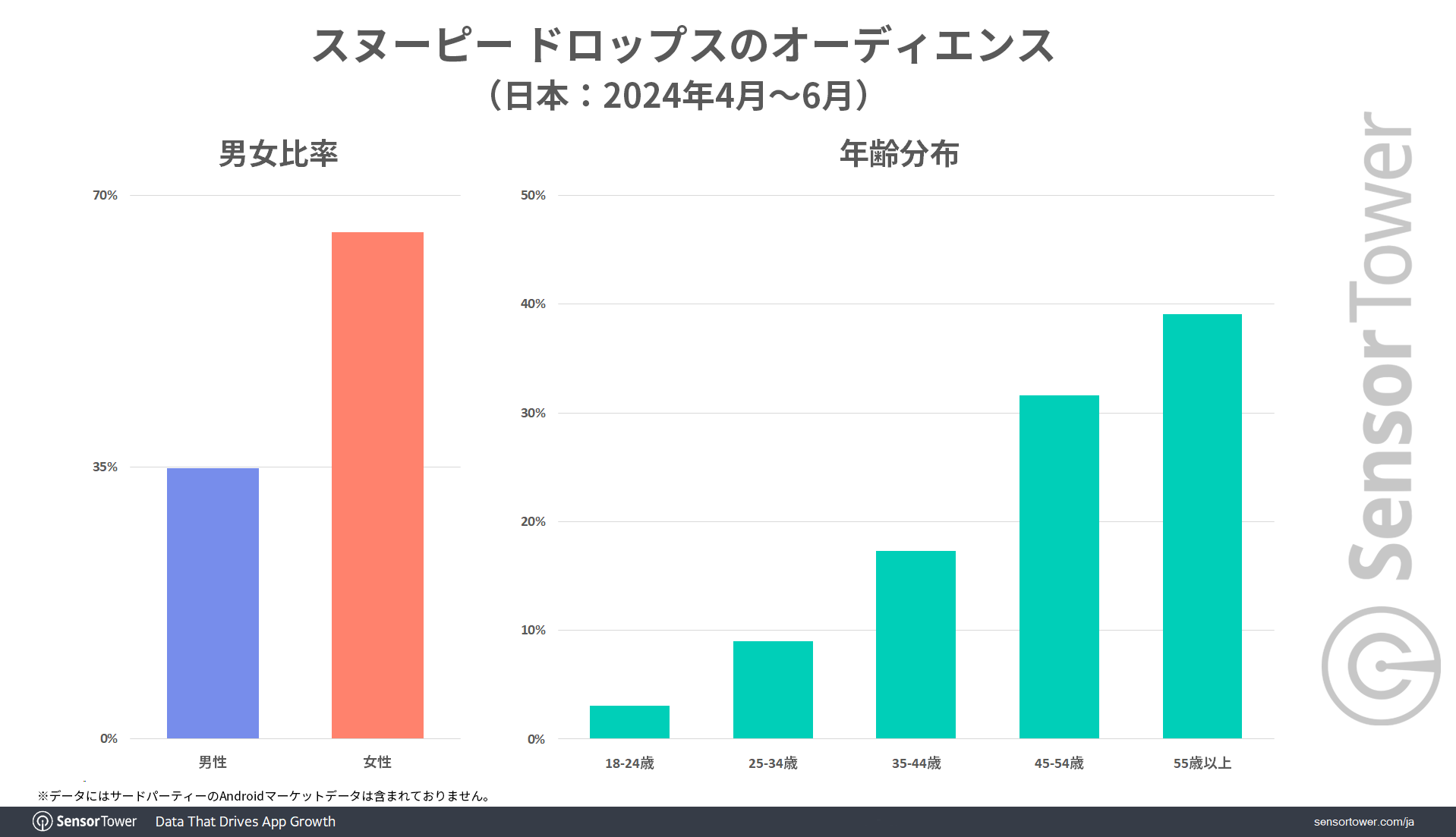 User-Demographic-Snoopydrops