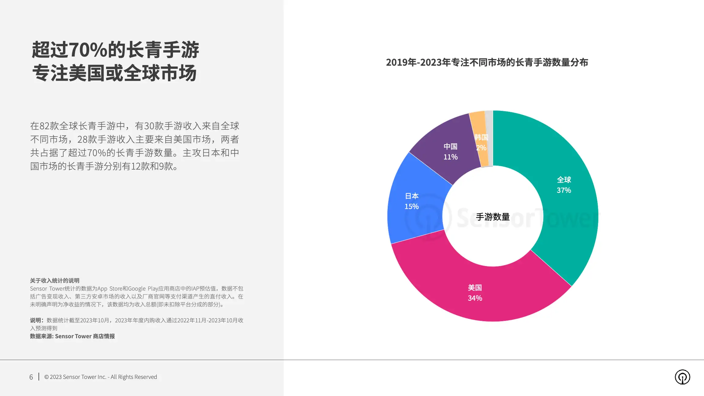 2023年全球长青手游市场洞察(pg6)