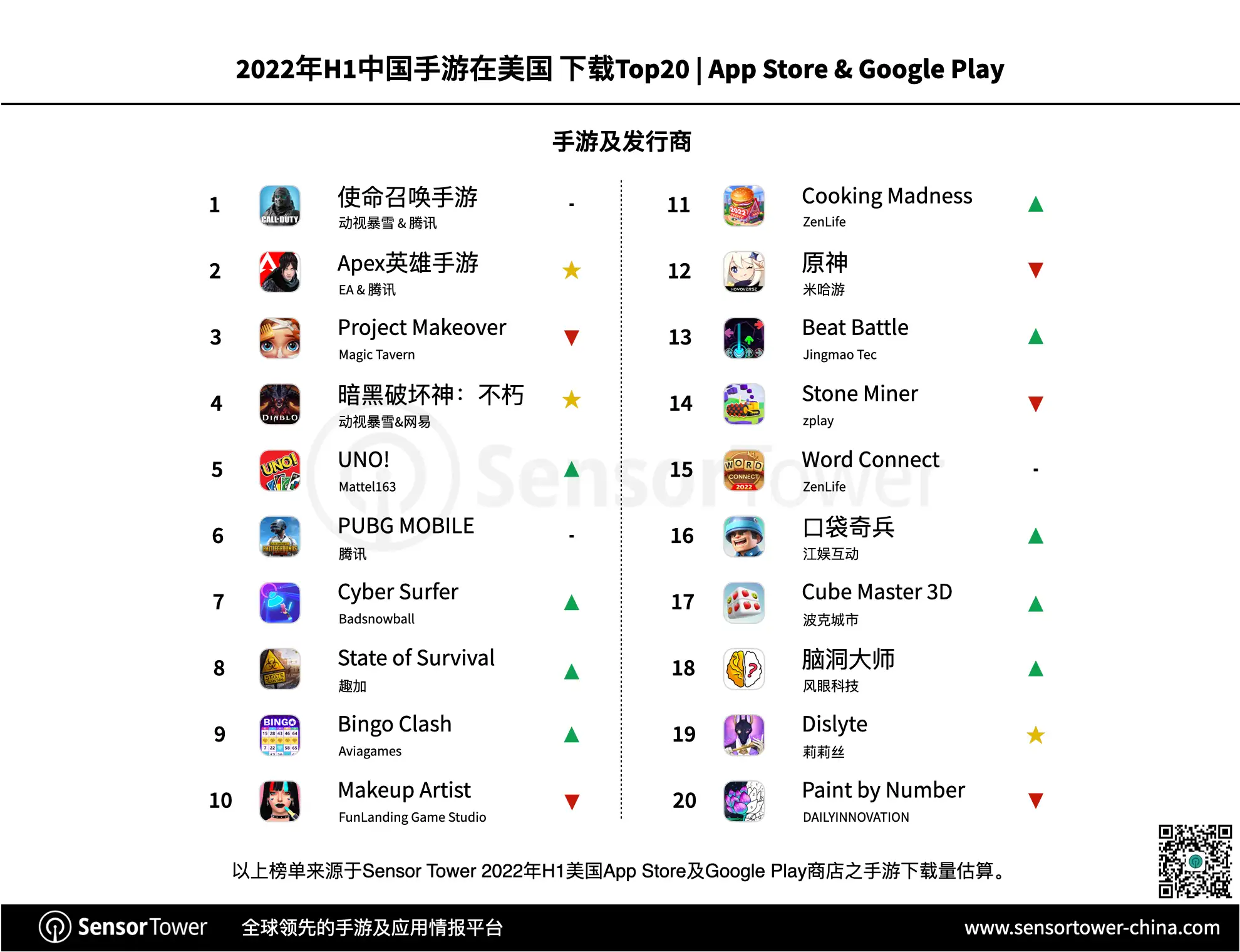 state-of-us-mobile-games-2022-h1-report-genre-overseas-CN-games-by-downloads-chart
