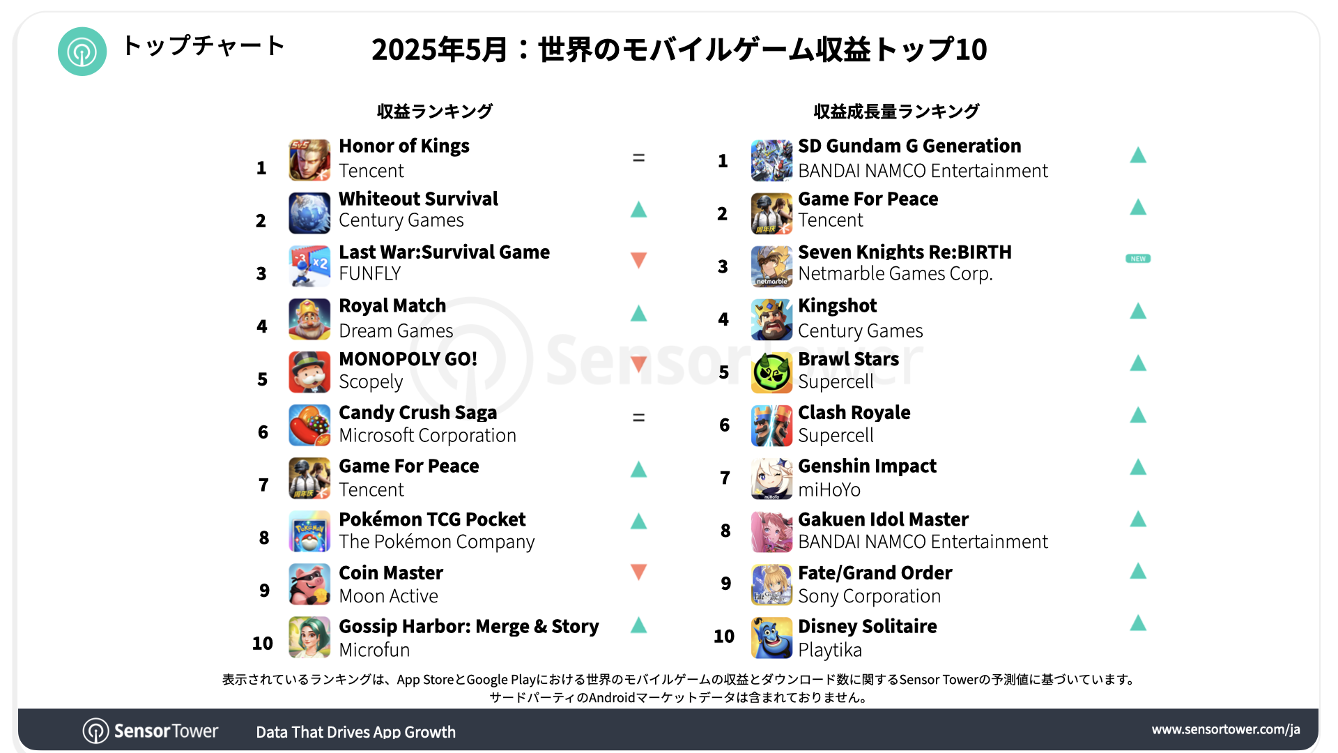 -JP-Top Grossing Mobile Games Worldwide for May 2025