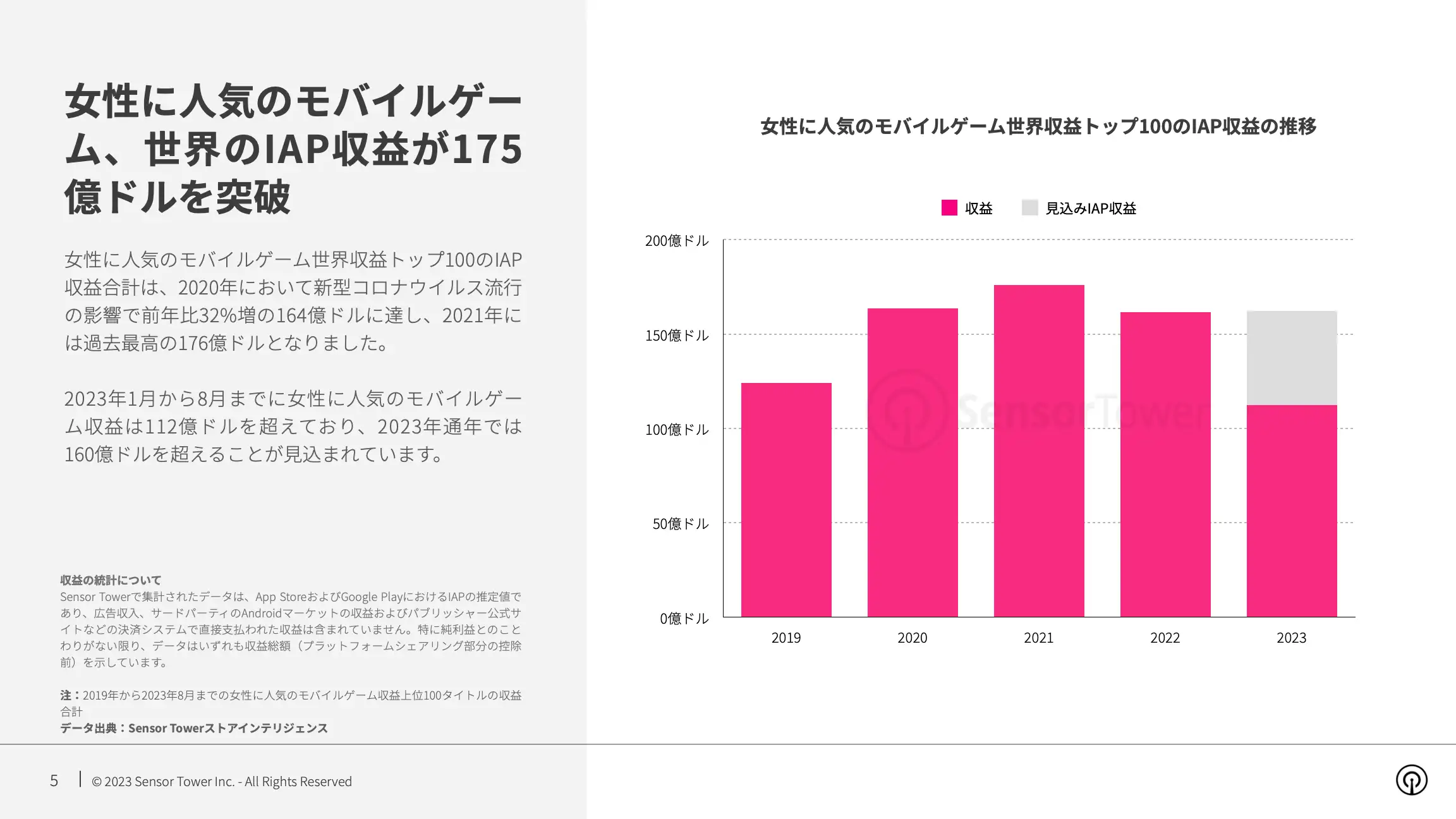 -JP- State of Mobile Games preferred by Women 2023 Report(pg5)