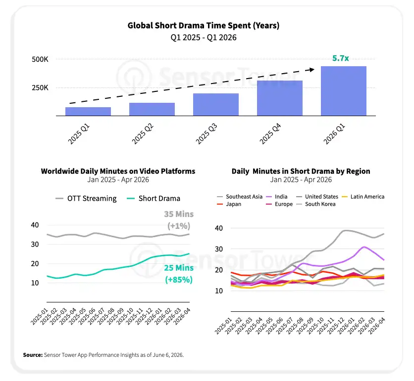 state-of-short-drama-2026-chart-6