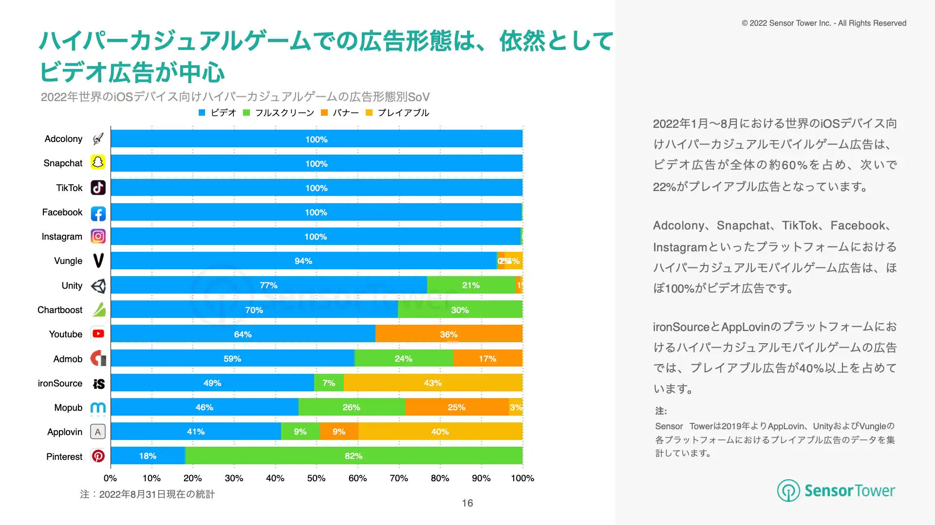 -JP- State of Hypercasual Games 2022 Report(pg16)