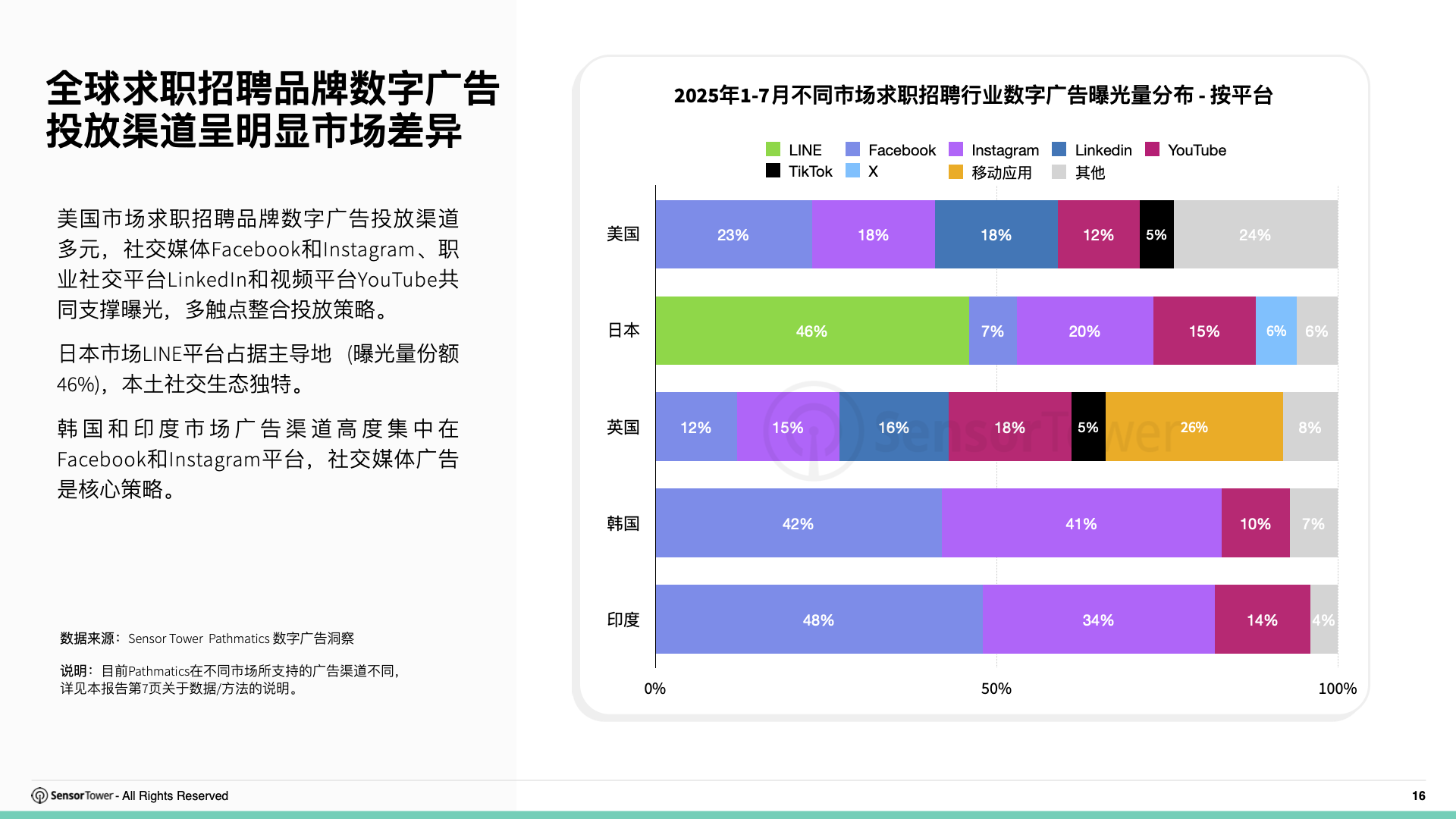 2025年求职招聘应用与数字广告洞察(pg16)