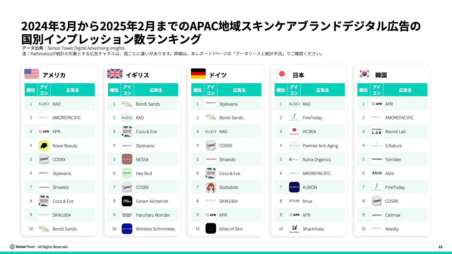 -JP- Digital Advertising Trends for Apparels and Skincare 2025 Report(pg13)