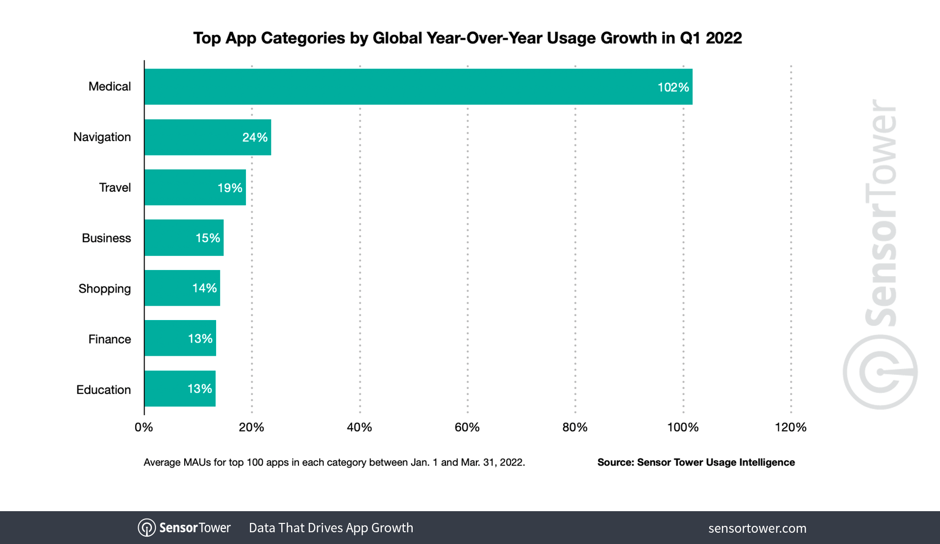 Global App Revenue Growth Was Flat in Q1 2022, While Usage Grew Nearly 5%