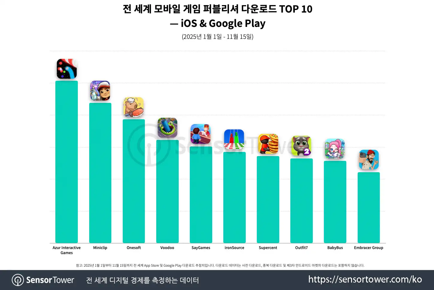 Supercent_Chart 1