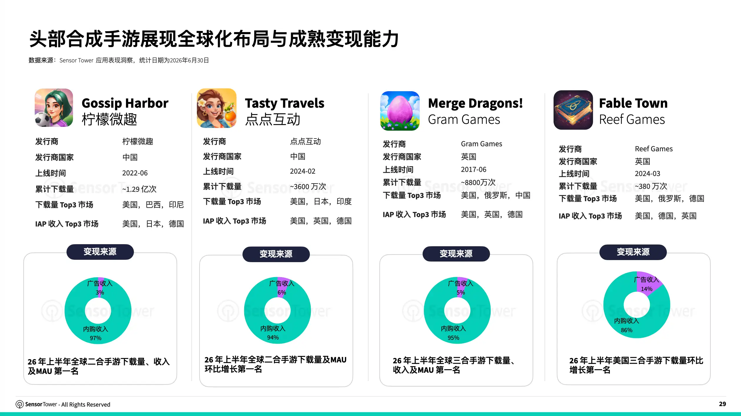 [PDF]2026 合成手游洞察(pg29)