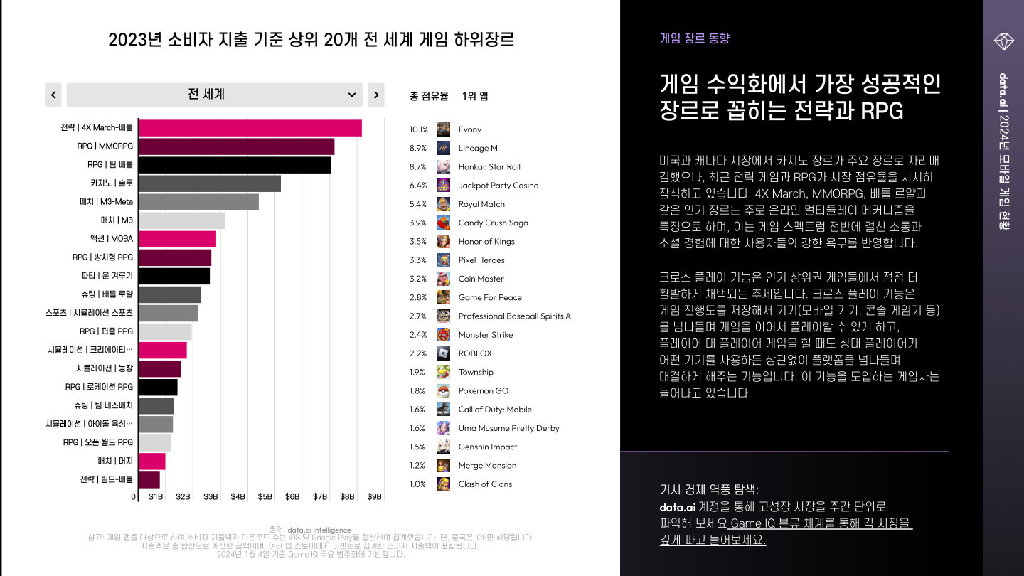 -KR- State of Mobile Gaming 2024 (pg33)