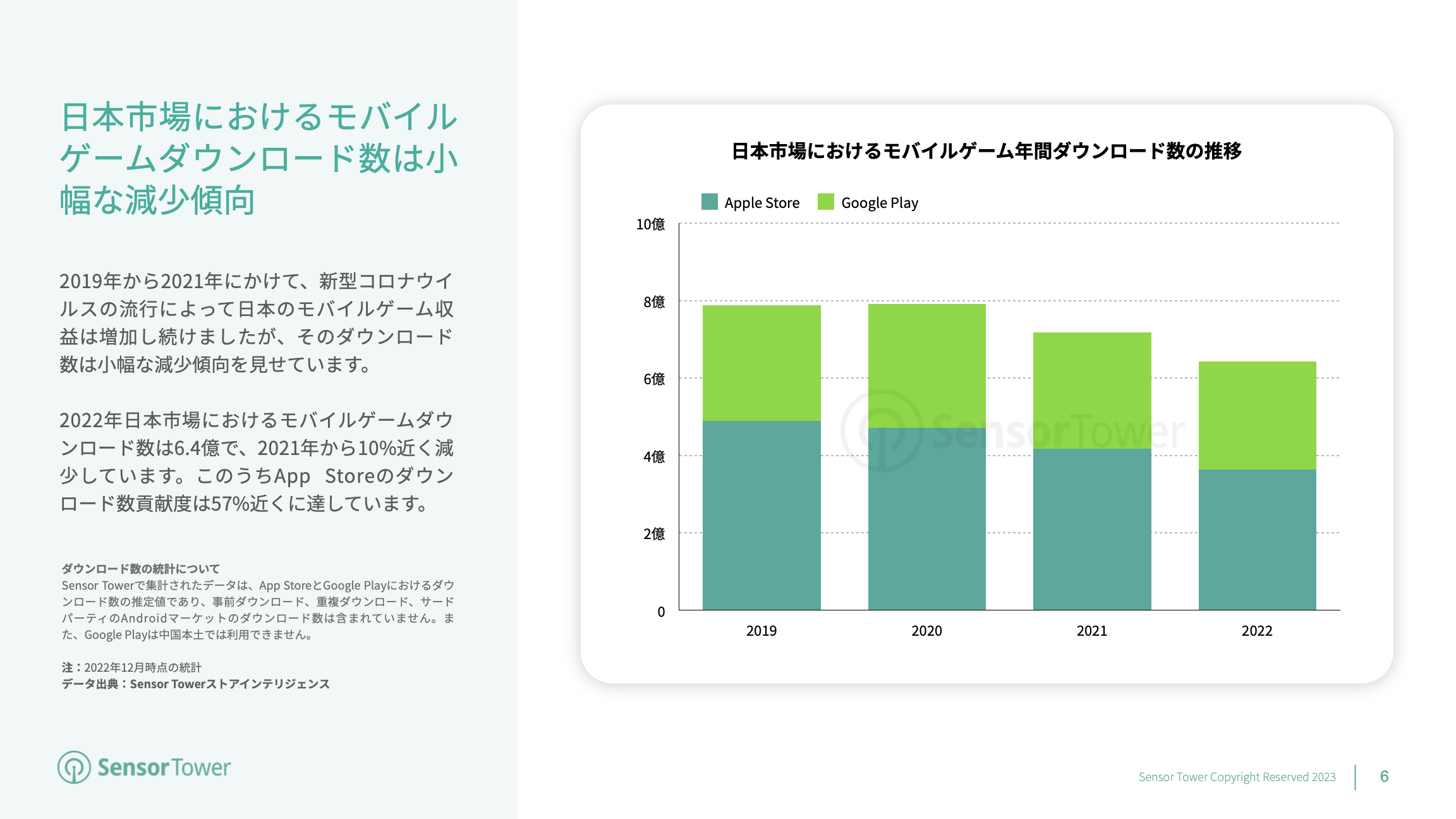 State of Mobile Games in JP 2022 Report(pg6)