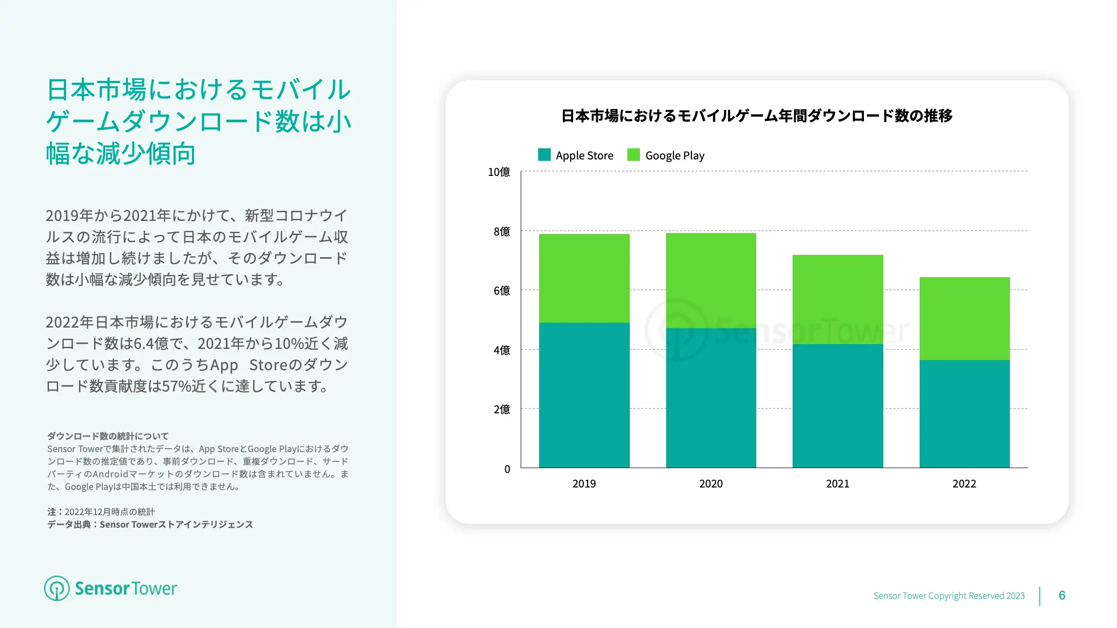 State of Mobile Games in JP 2022 Report(pg6)