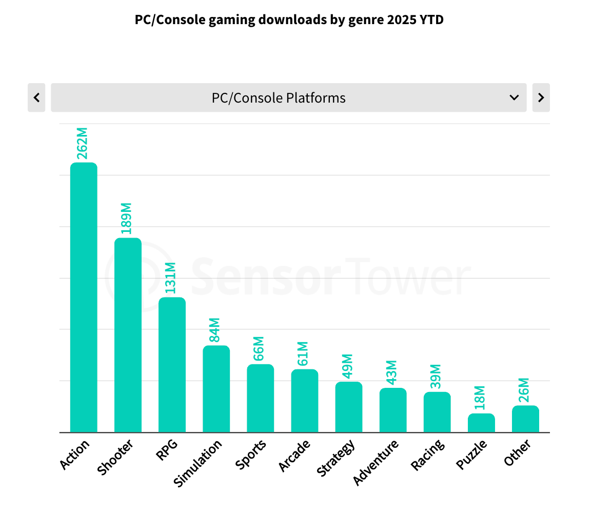 Premium games downloads by genre