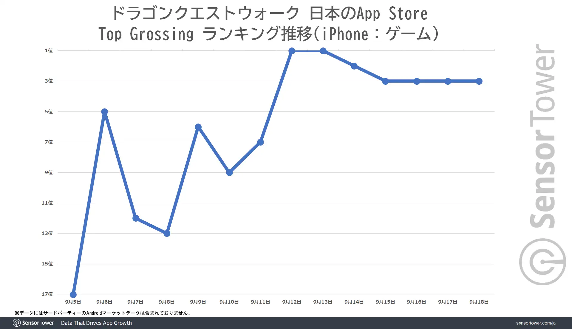 DQW Ranking Trend