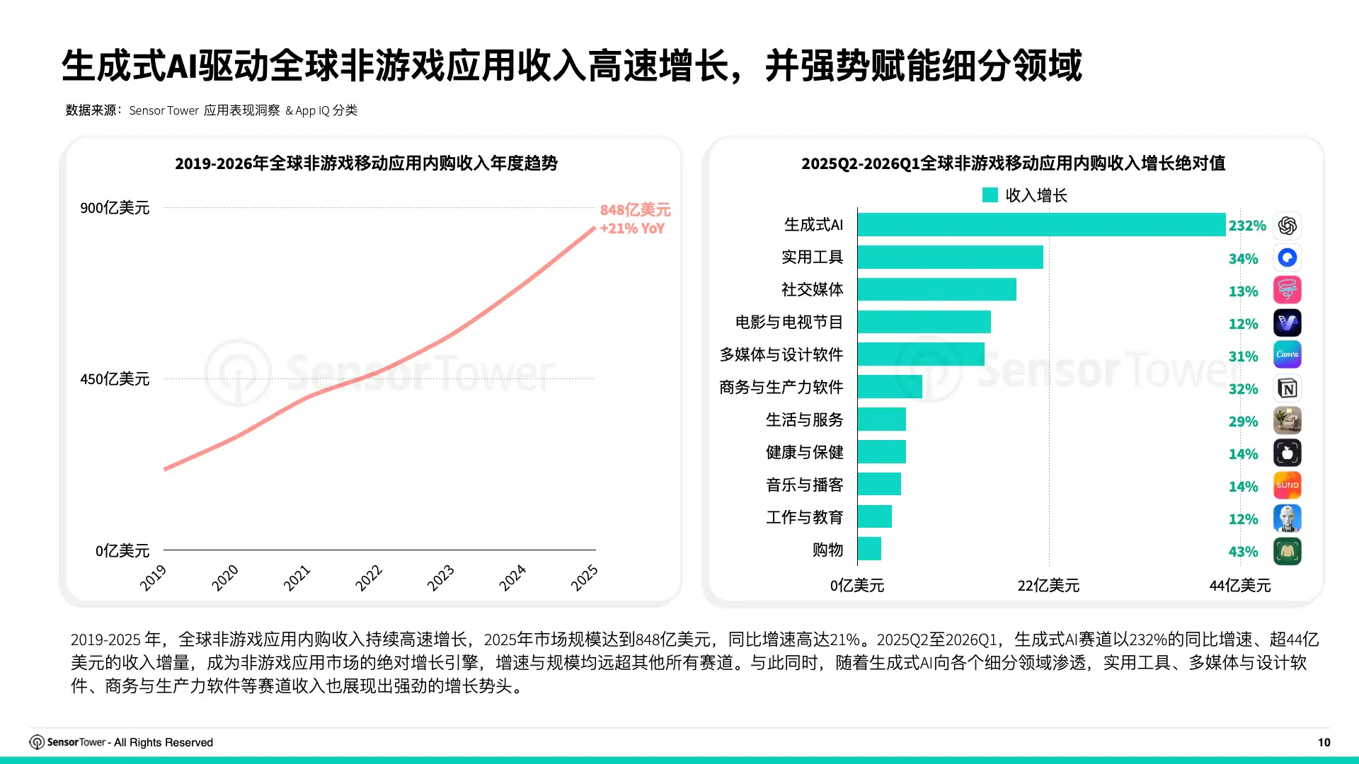 2026年全球AI应用趋势洞察(pg10)