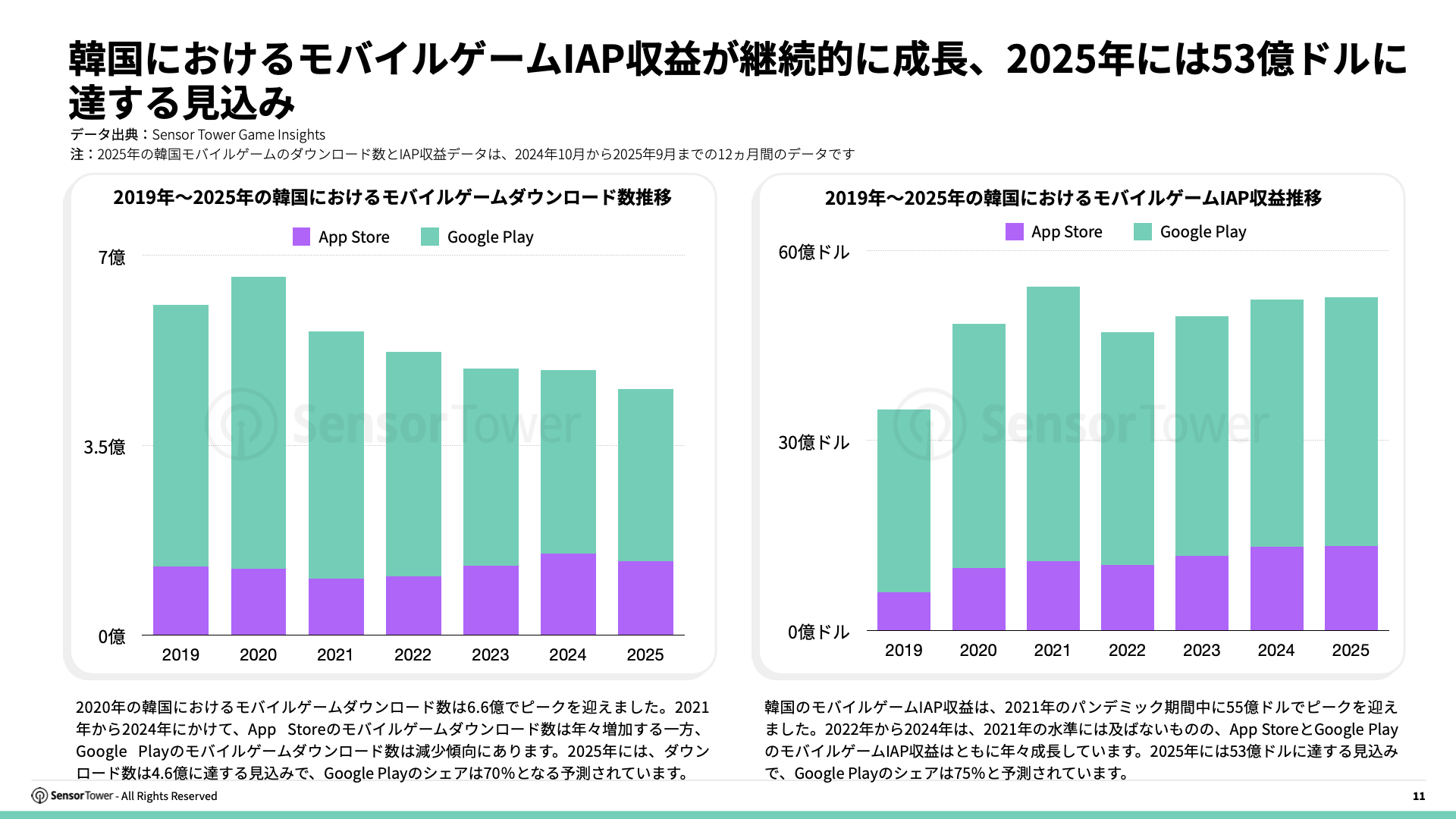 -JP- State of Gaming in Korea 2025 Report(pg11)