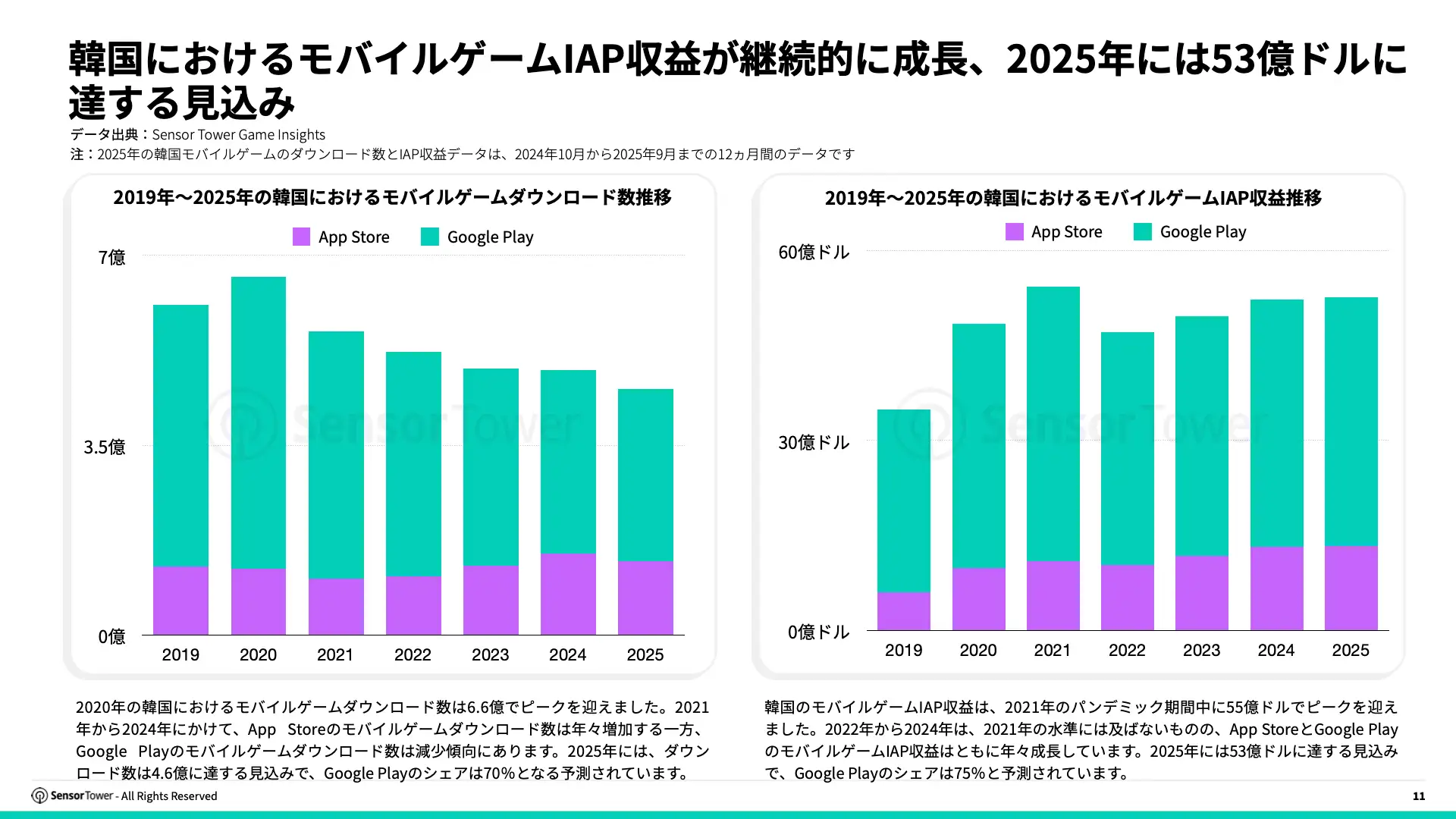 -JP- State of Gaming in Korea 2025 Report(pg11)