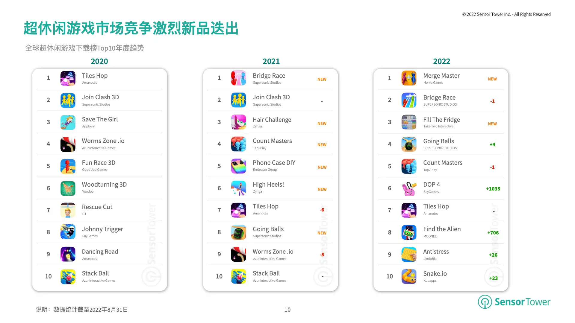 2022年超休闲手游市场洞察(pg10)