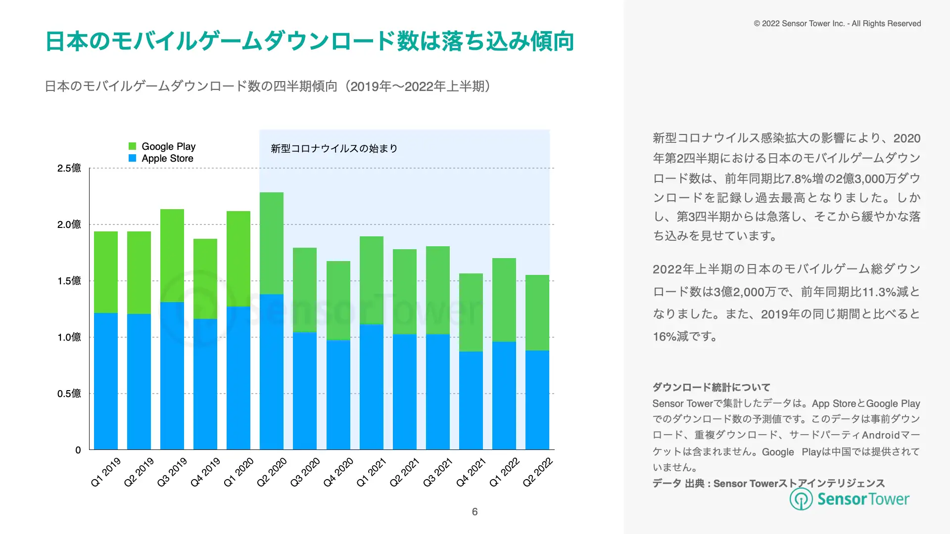 -JP- State of JP Mobile Games 2022H1 Report(pg6)