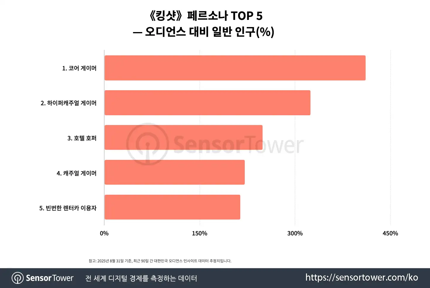 Kingshot_Chart 2