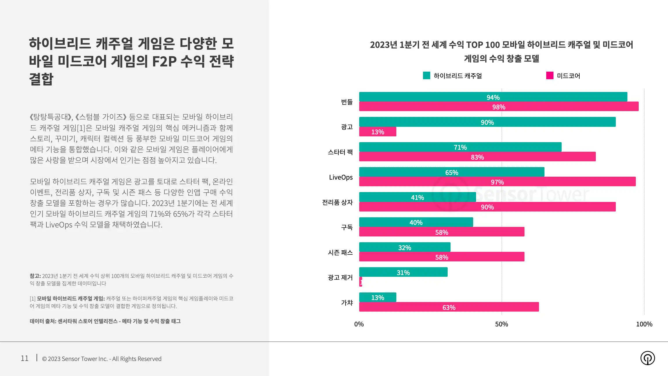 -KR- Mobile Games Monetisation Trends 2023 Report(pg11)