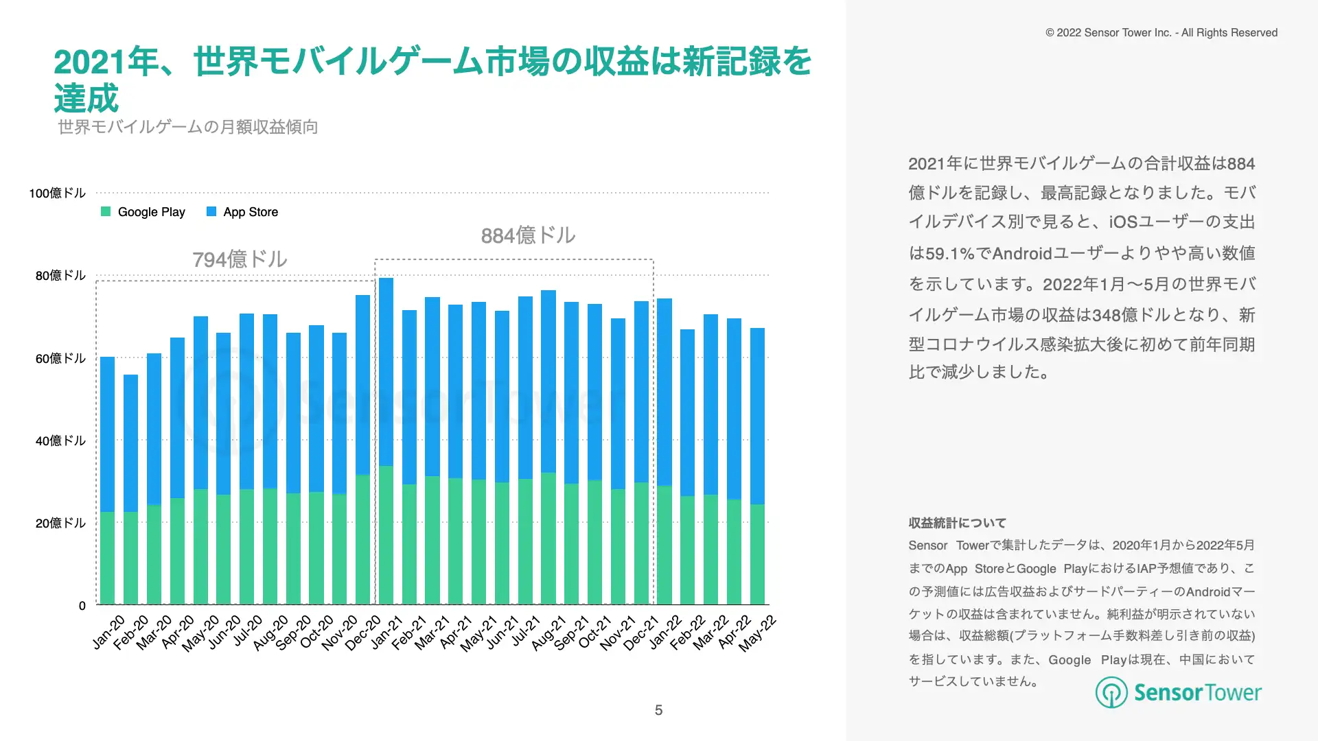 -JP-State of US:JP:KR:SEA Mobile Games 2022H1(pg5)