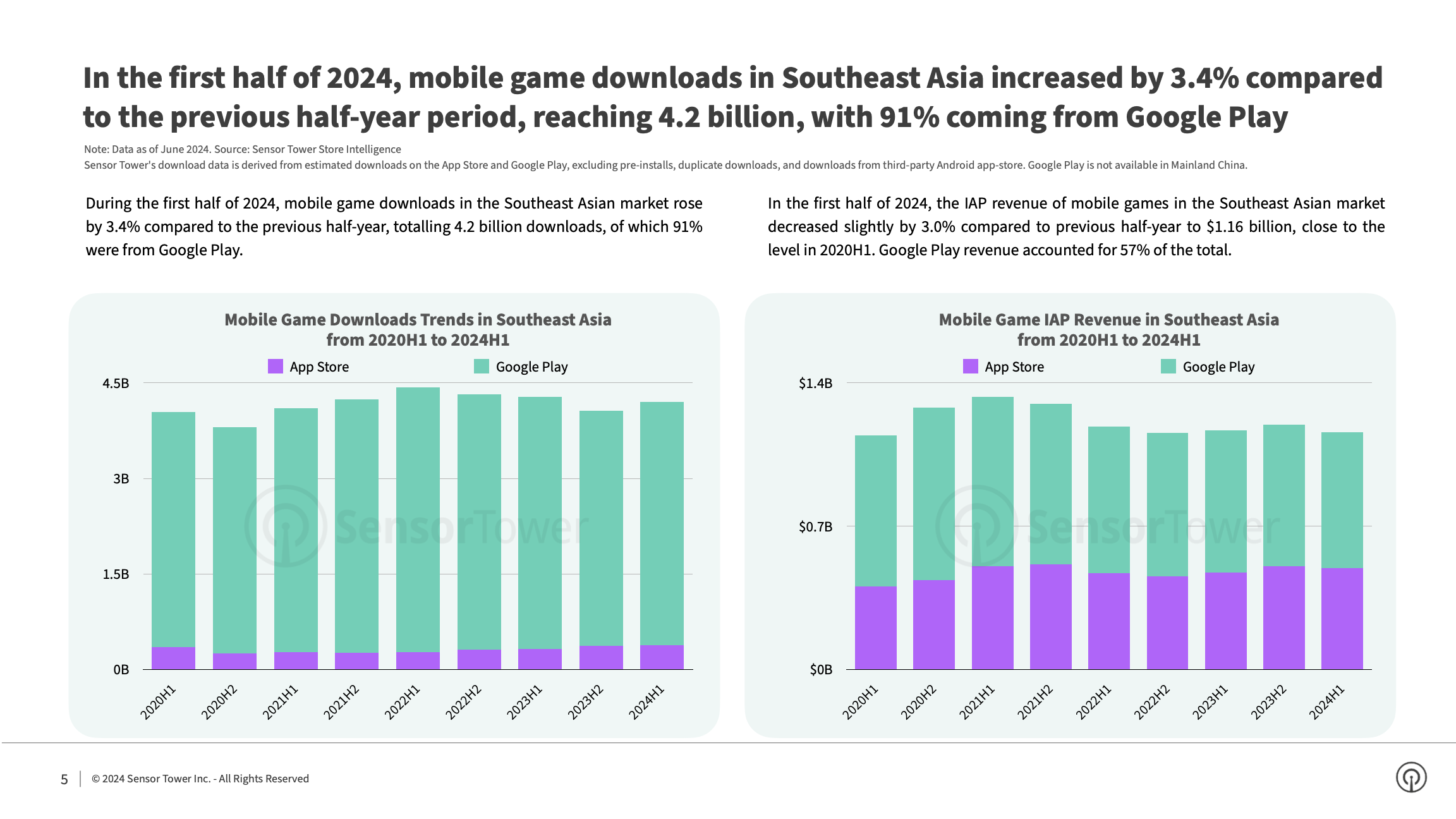 State of Mobile Games in SEA 2024 Report(pg5)