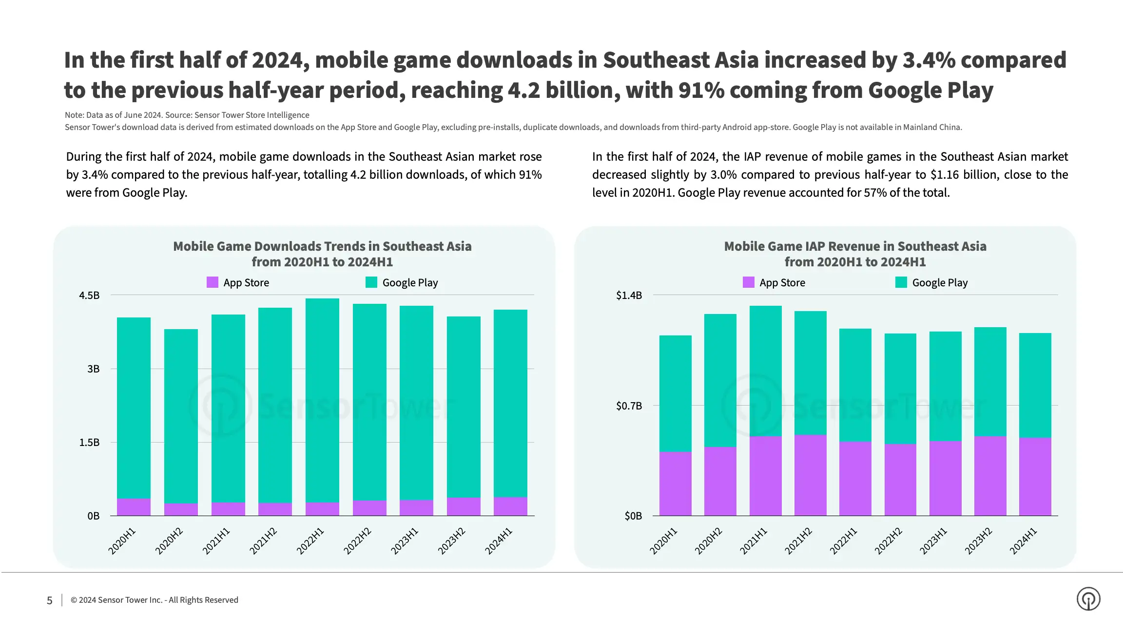 State of Mobile Games in SEA 2024 Report(pg5)