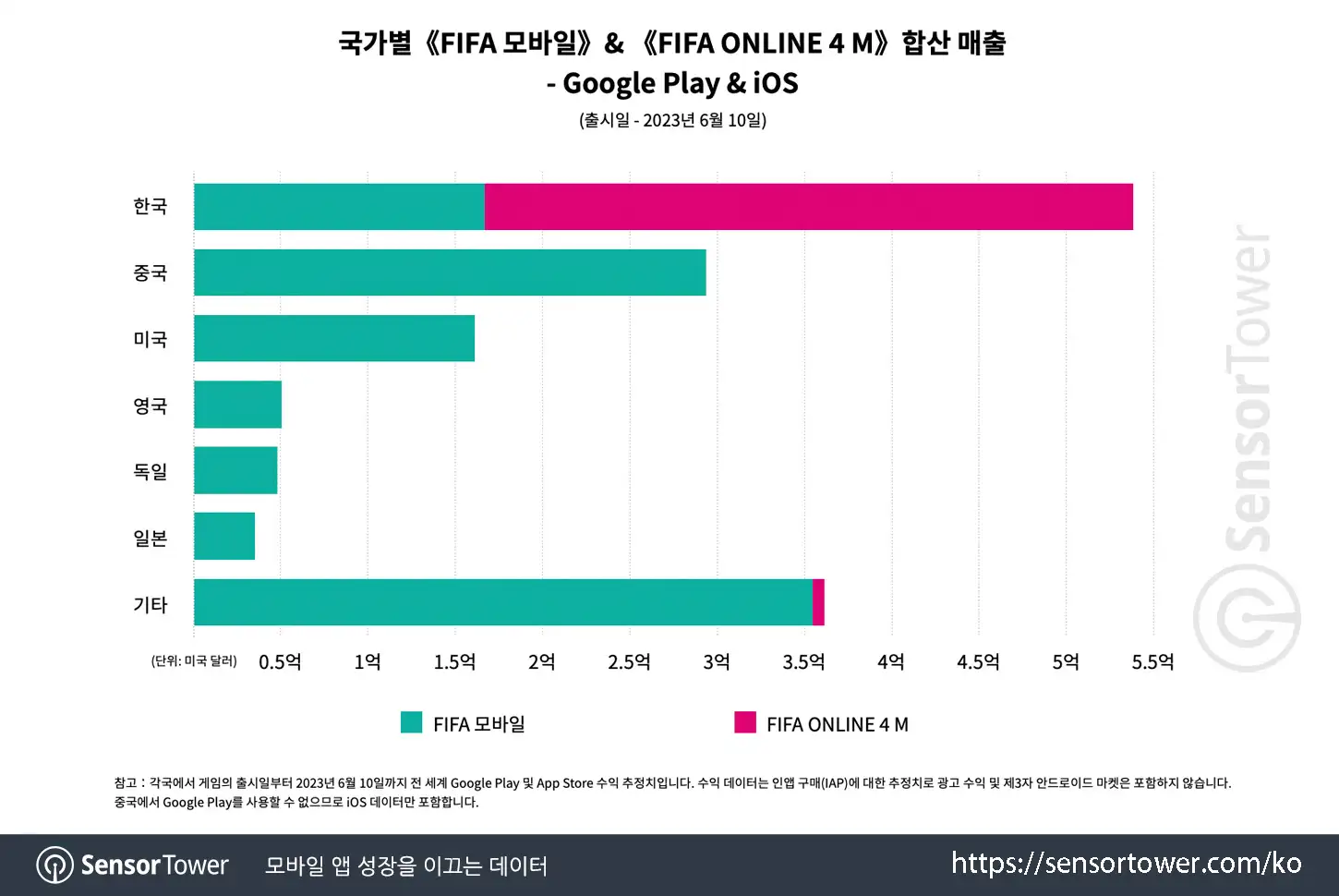FIFA Mobile_Chart 5