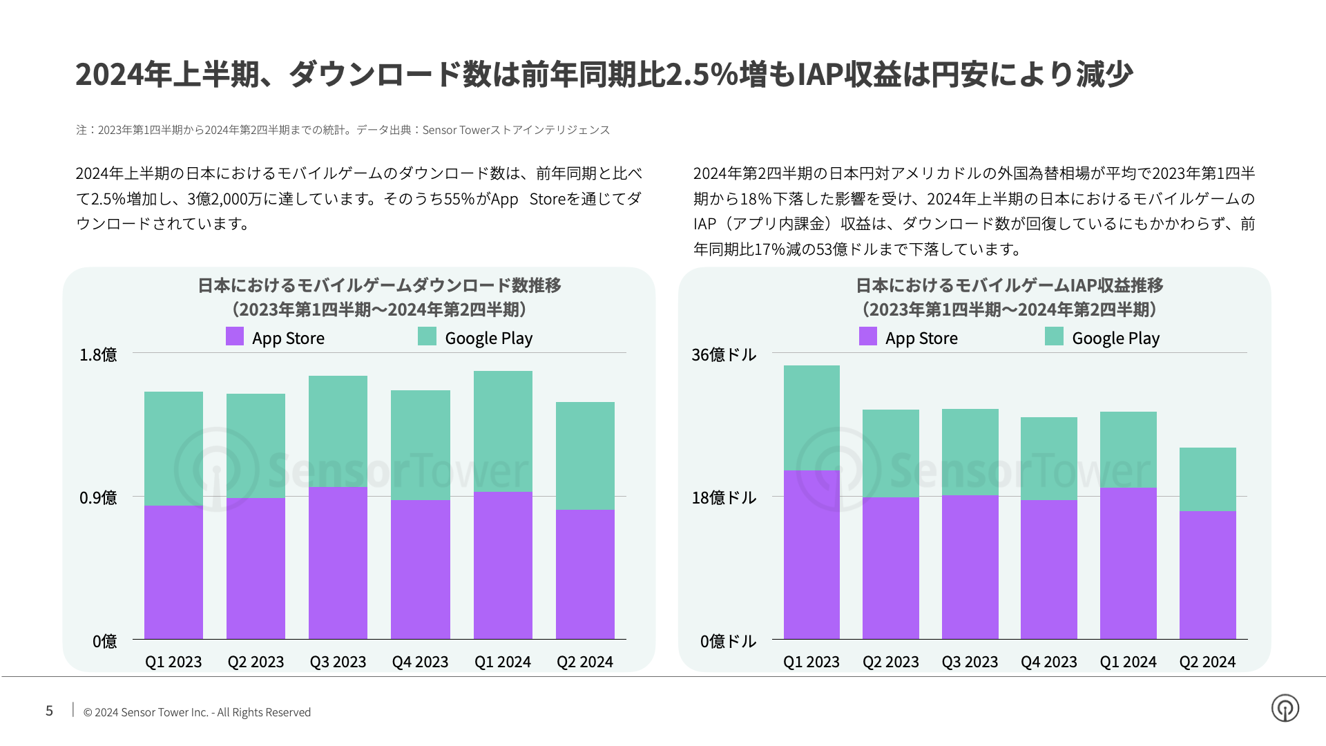 -JP- State of Mobile Games in Japan 2024 Report(pg5)