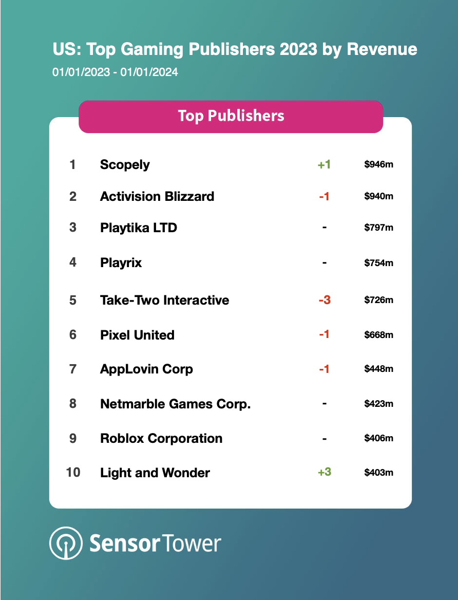 Top Gaming Publishers in the US 2023