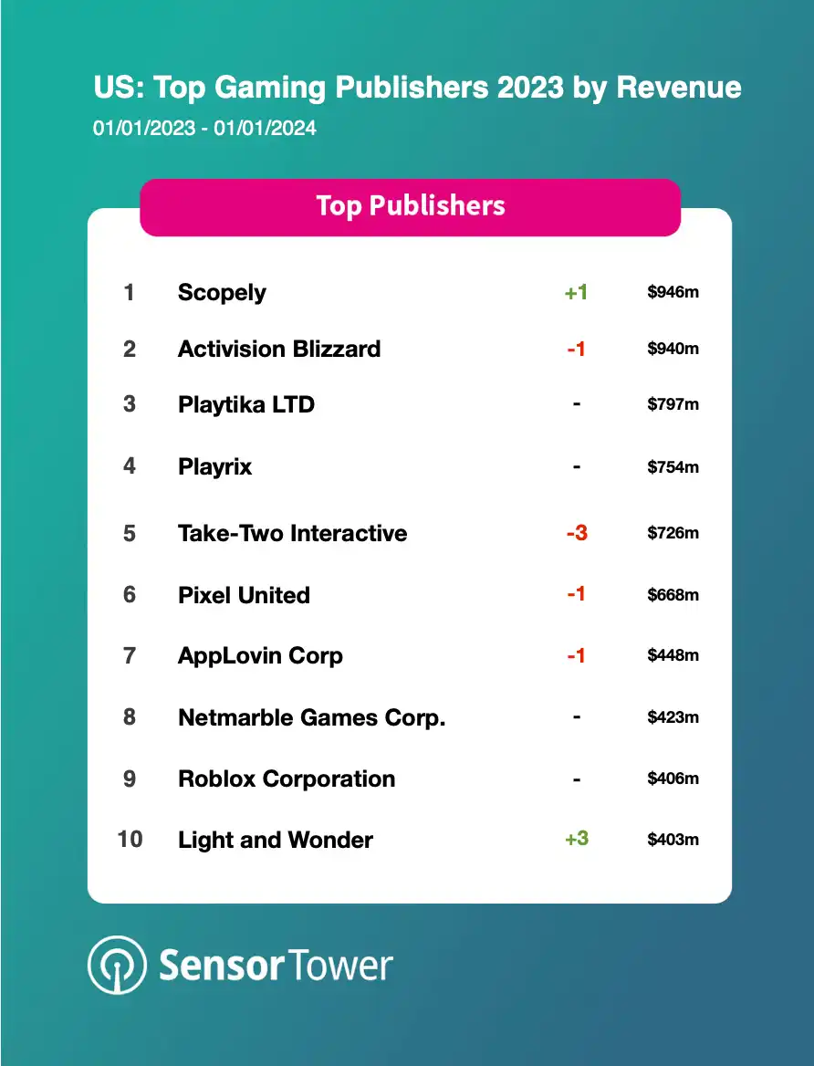 Top Gaming Publishers in the US 2023
