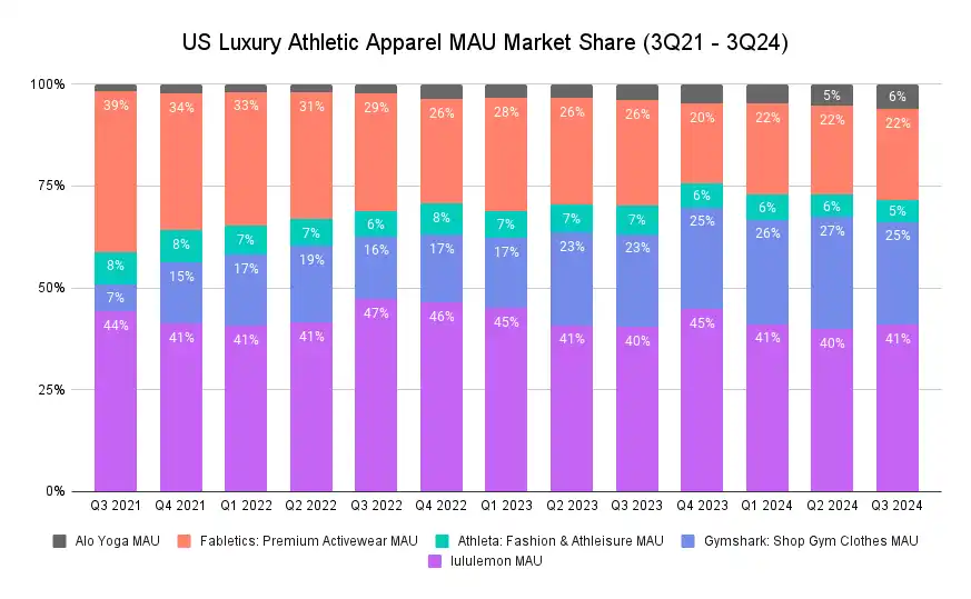 US Luxury Athletic Apparel MAU Market Share (3Q21 - 3Q24)