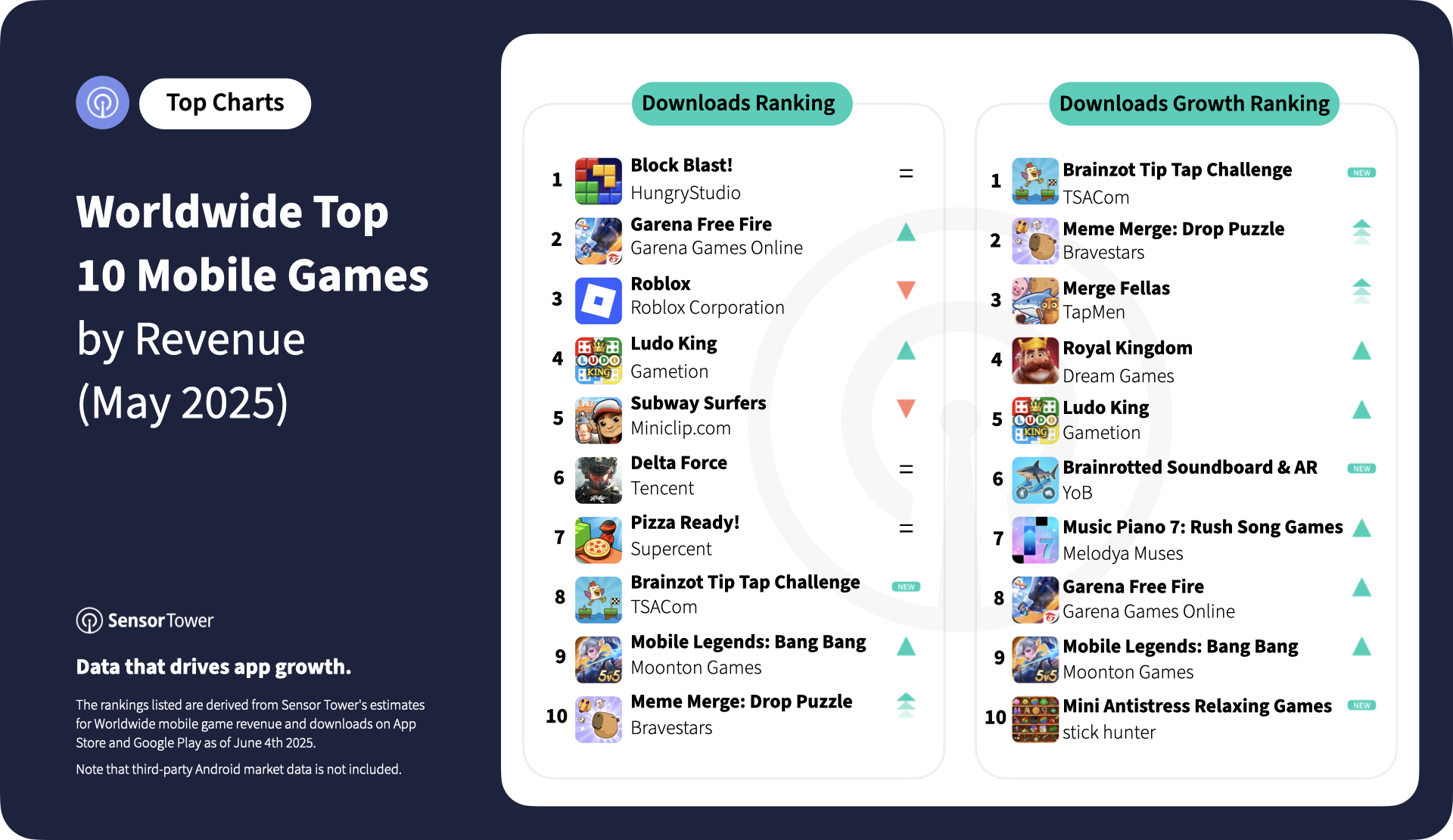 2025-may-worldwide-top-10-mobile-games-download