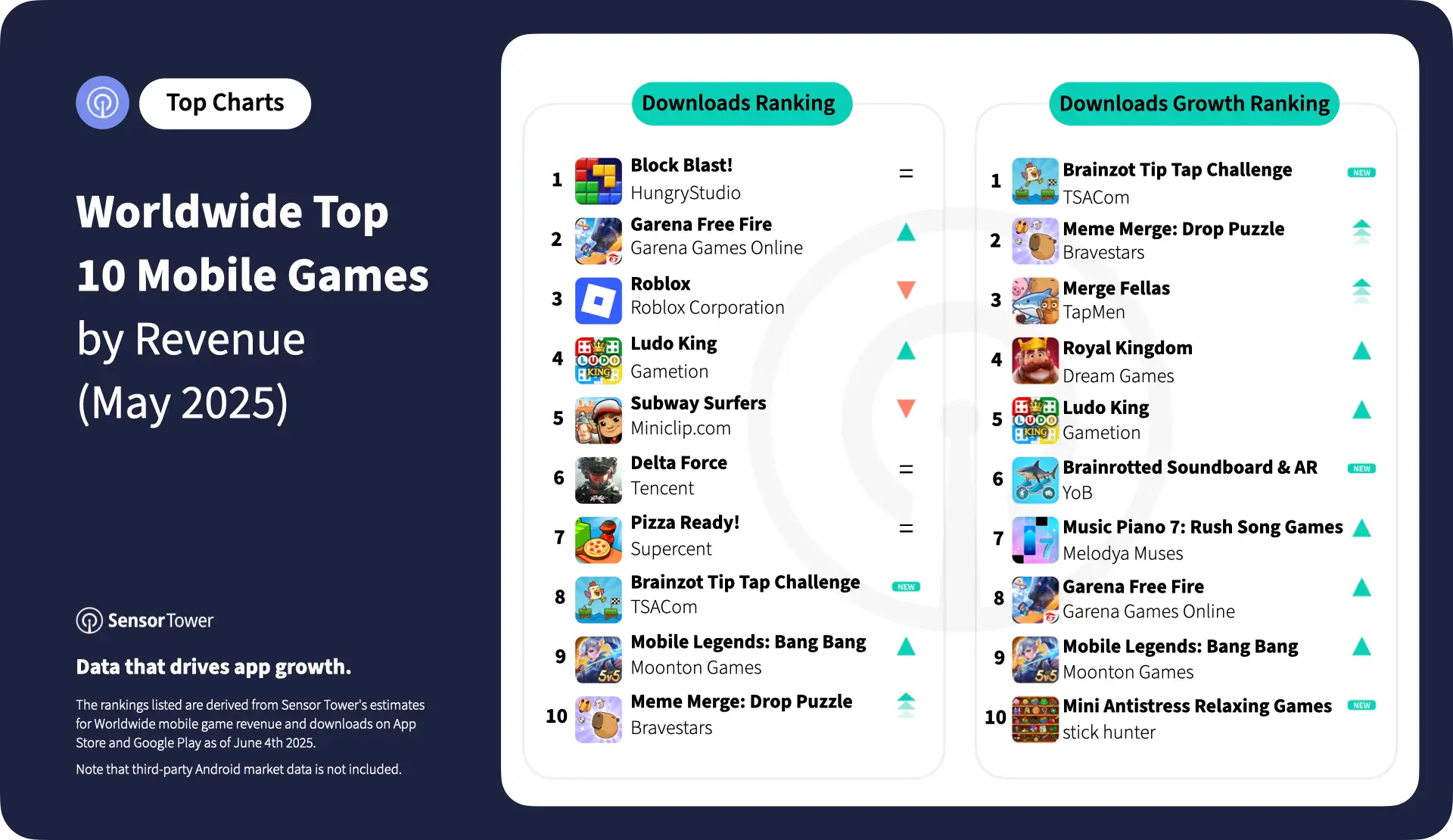 2025-may-worldwide-top-10-mobile-games-download