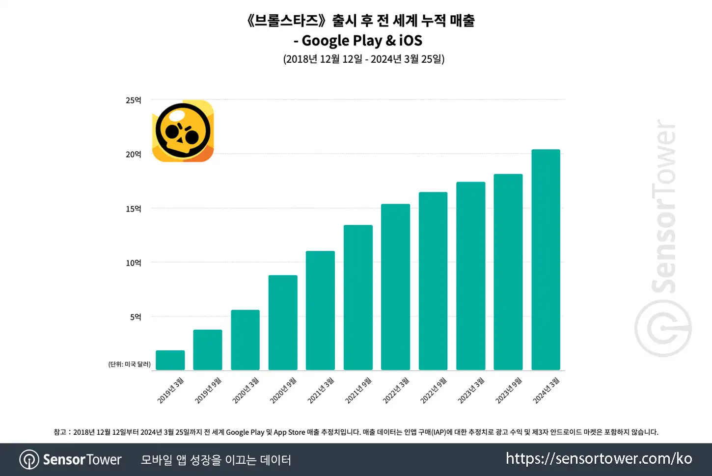 Brawl Stars_Chart 4