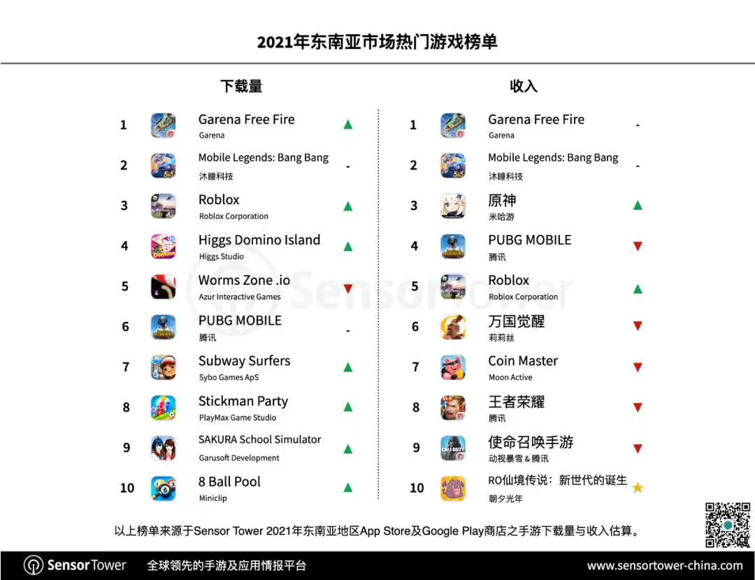 《2021年东南亚移动游戏市场洞察》-chart-3