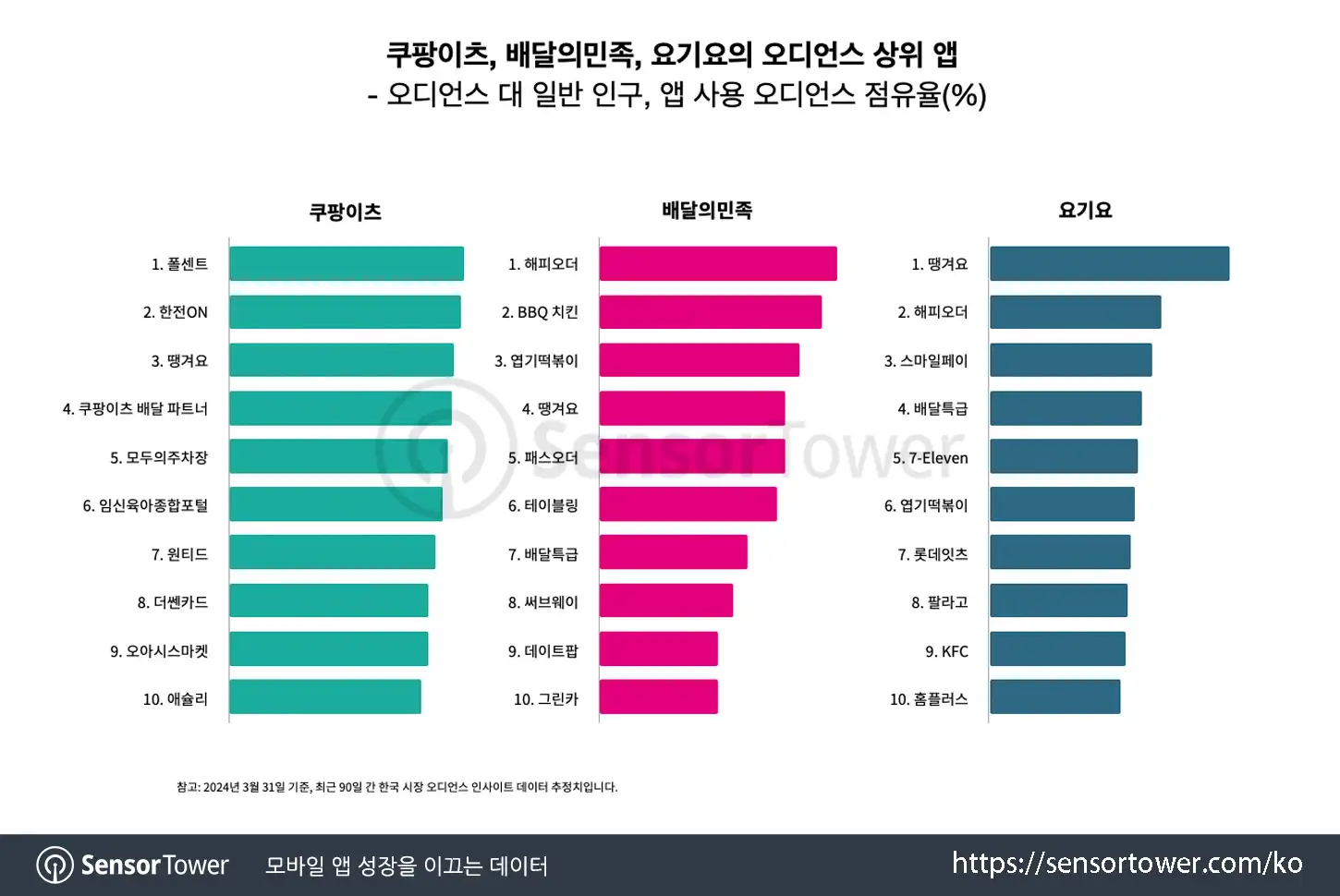 Coupang Eats_Chart 3