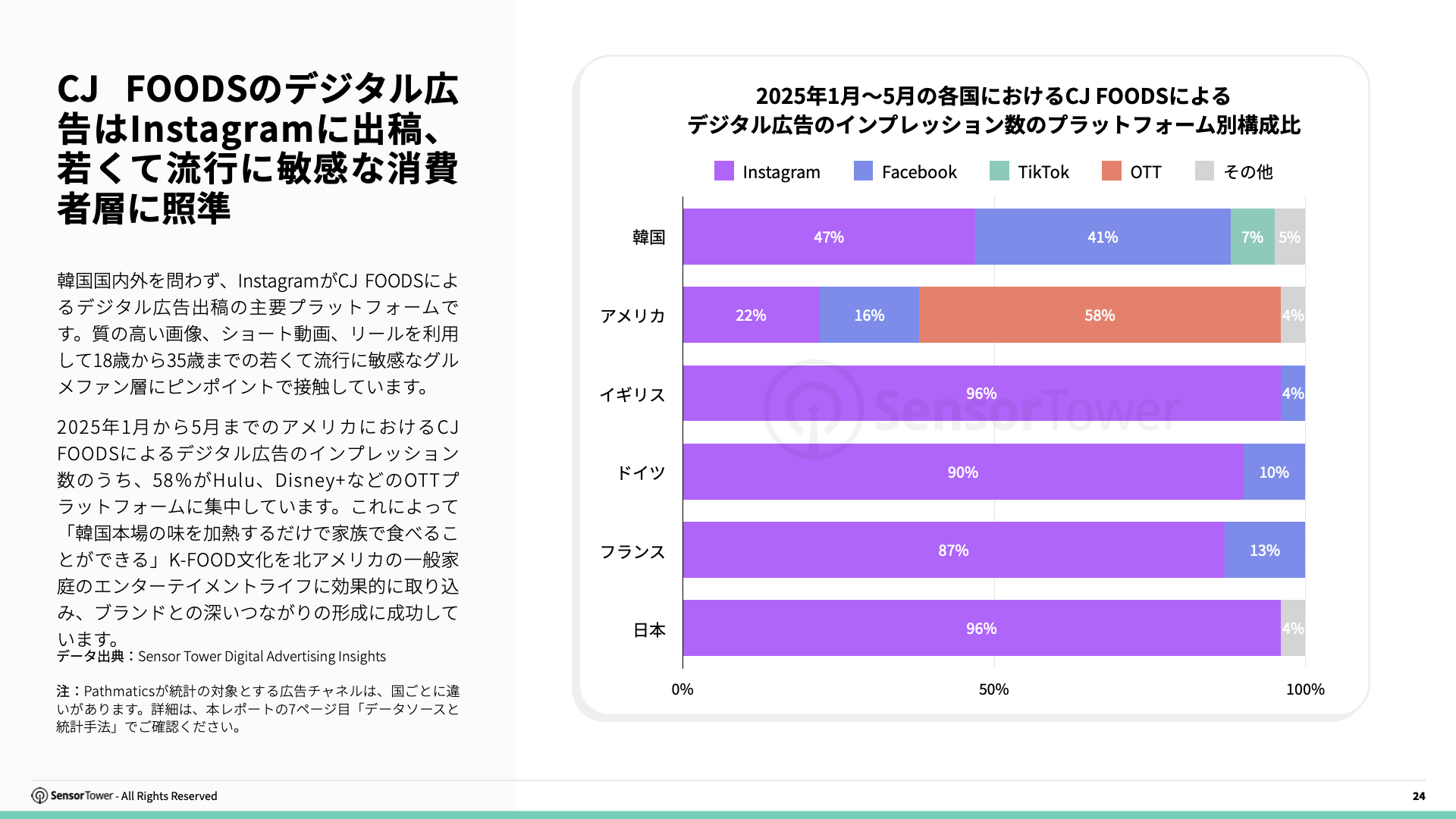 -JP- Top APAC Food & Beverage Advertisers 2025 Report(pg24)