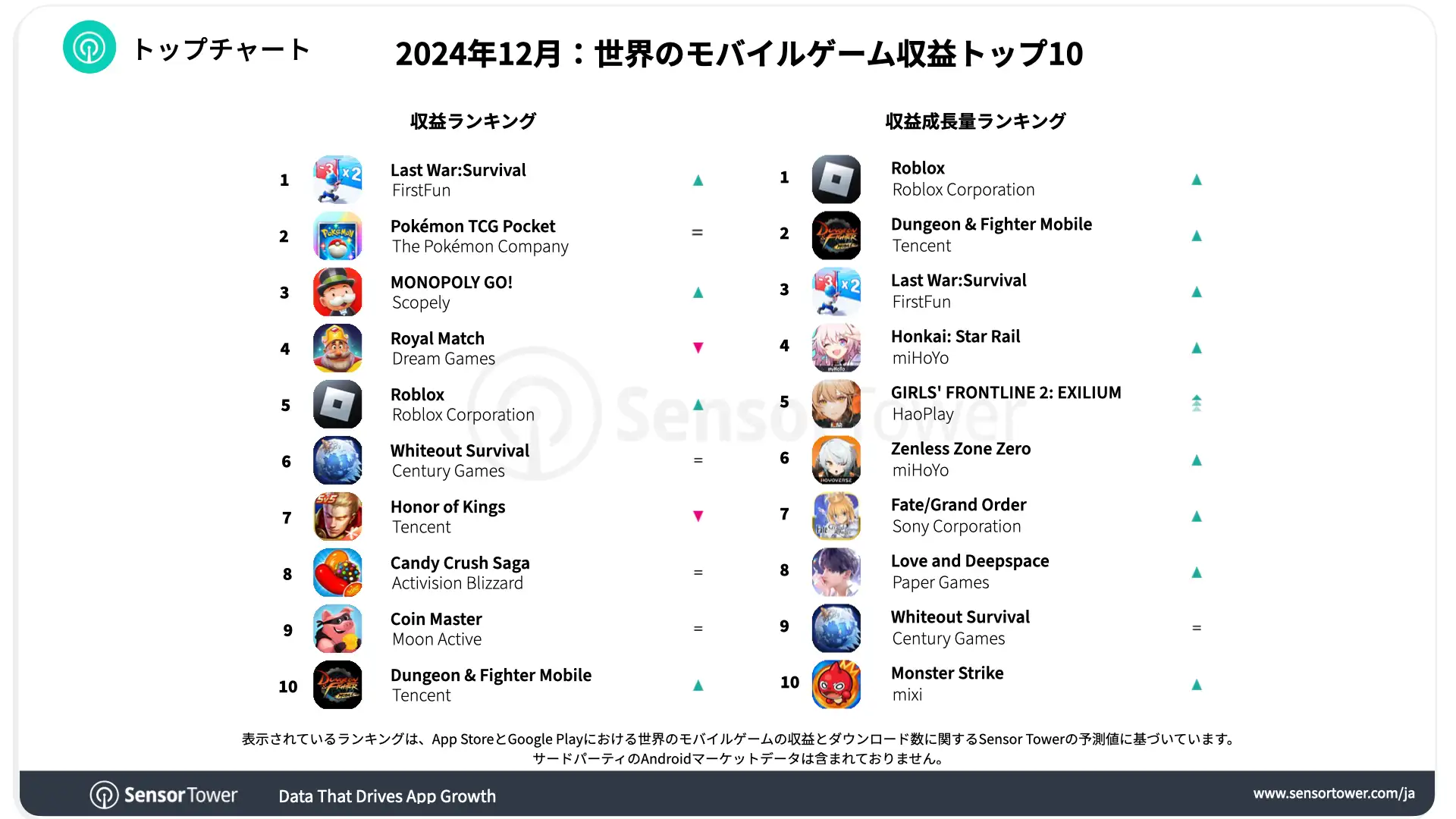 -JP-Top Grossing Mobile Games Worldwide for December 2024