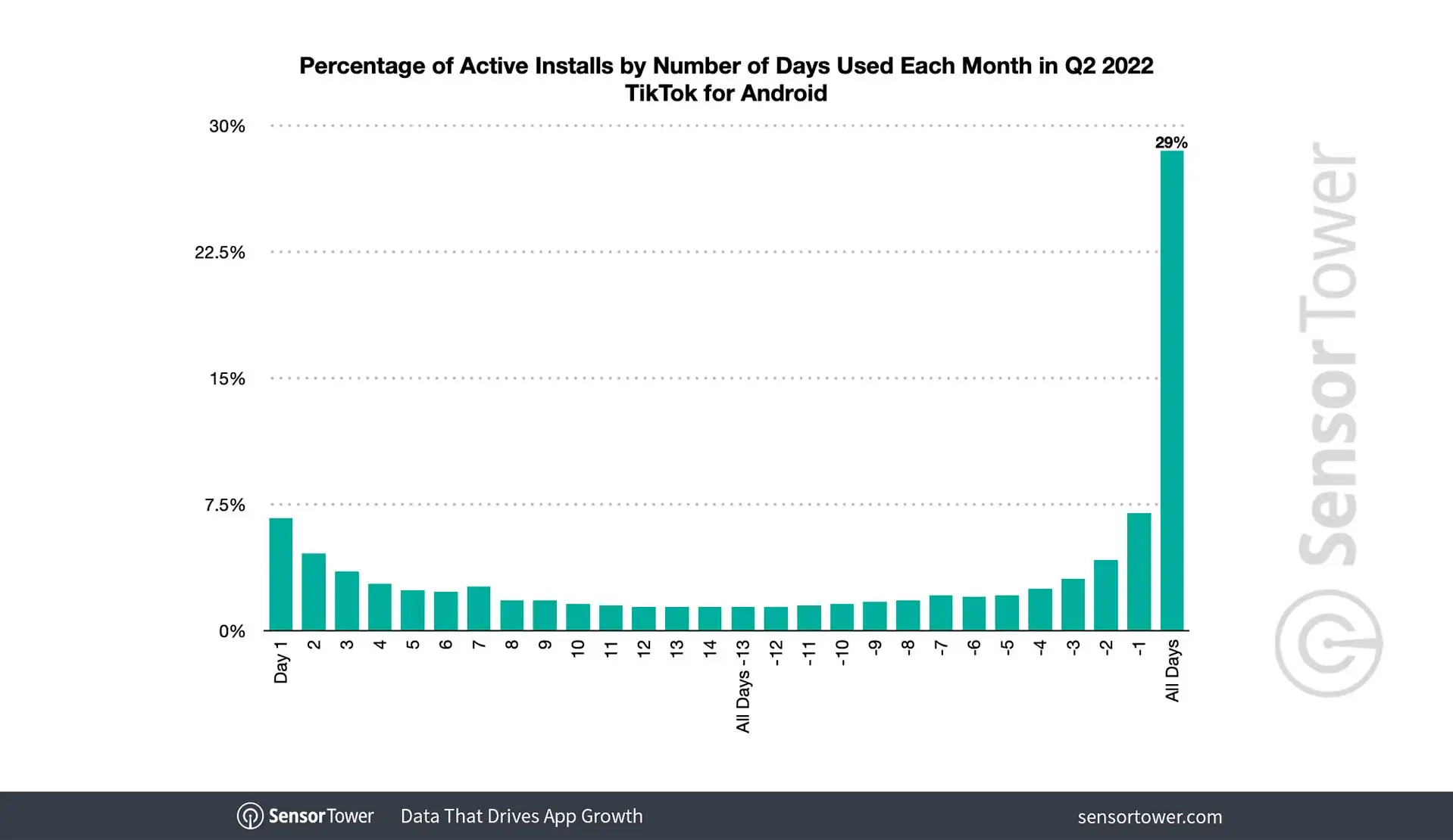 TikTok User Growth and Purchasing Power