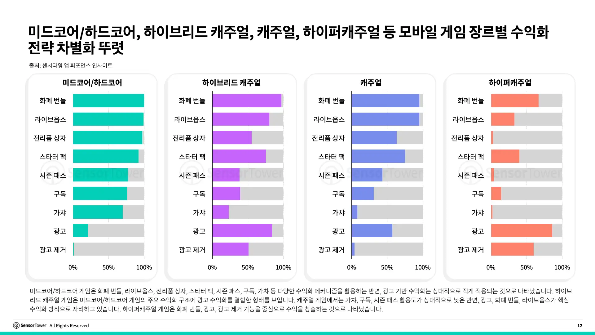 -KR- Trends in Mobile Games Monetisation 2026 Report(pg12)