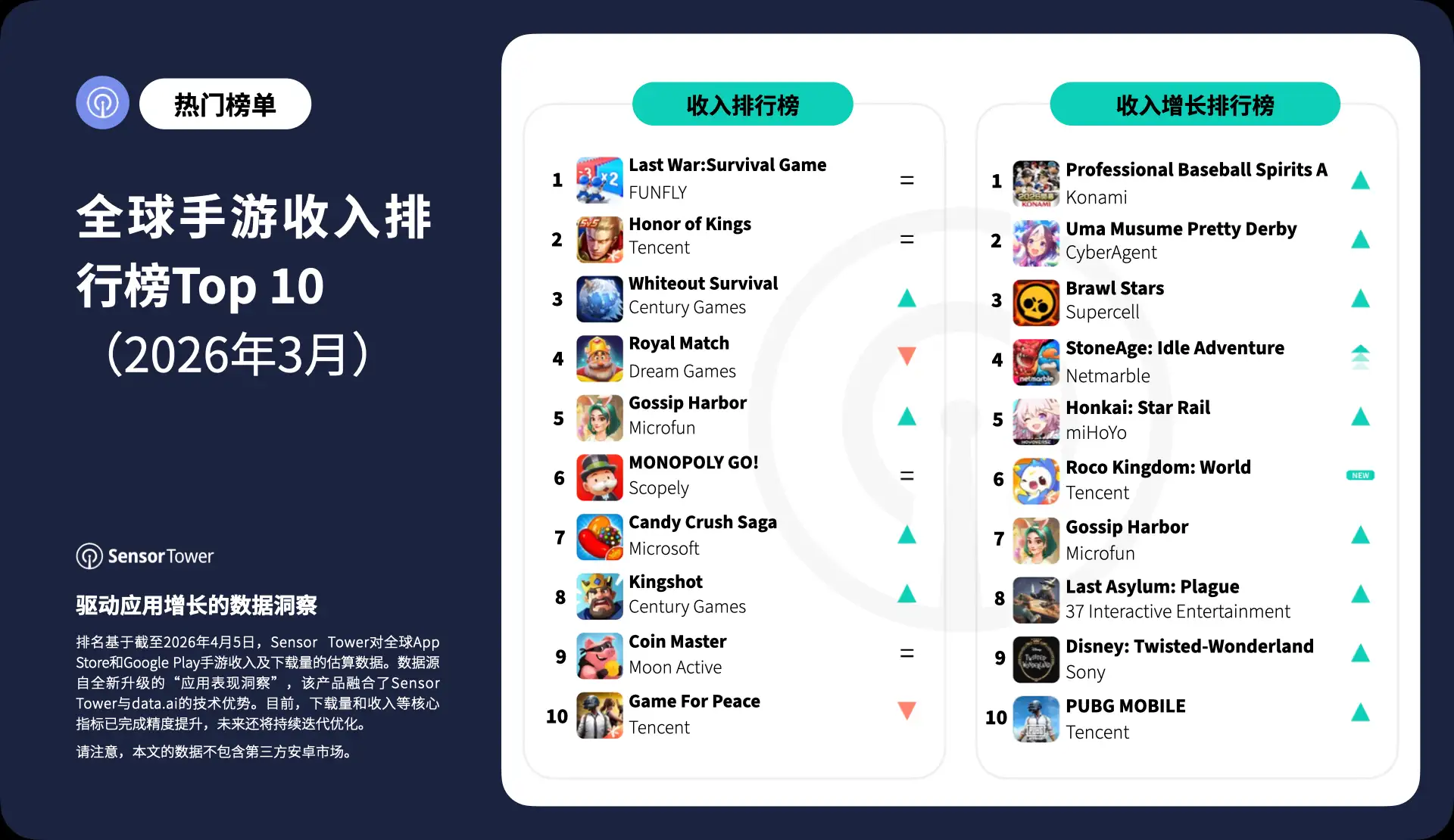 -CN- Top Grossing Mobile Games Worldwide for March 2026