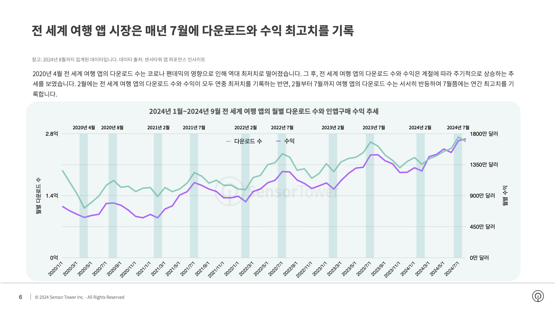 -KR- State of Travel Apps 2024 Report(pg6)