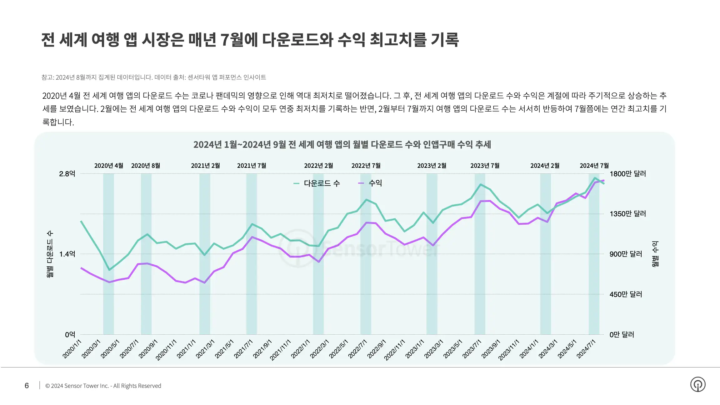-KR- State of Travel Apps 2024 Report(pg6)