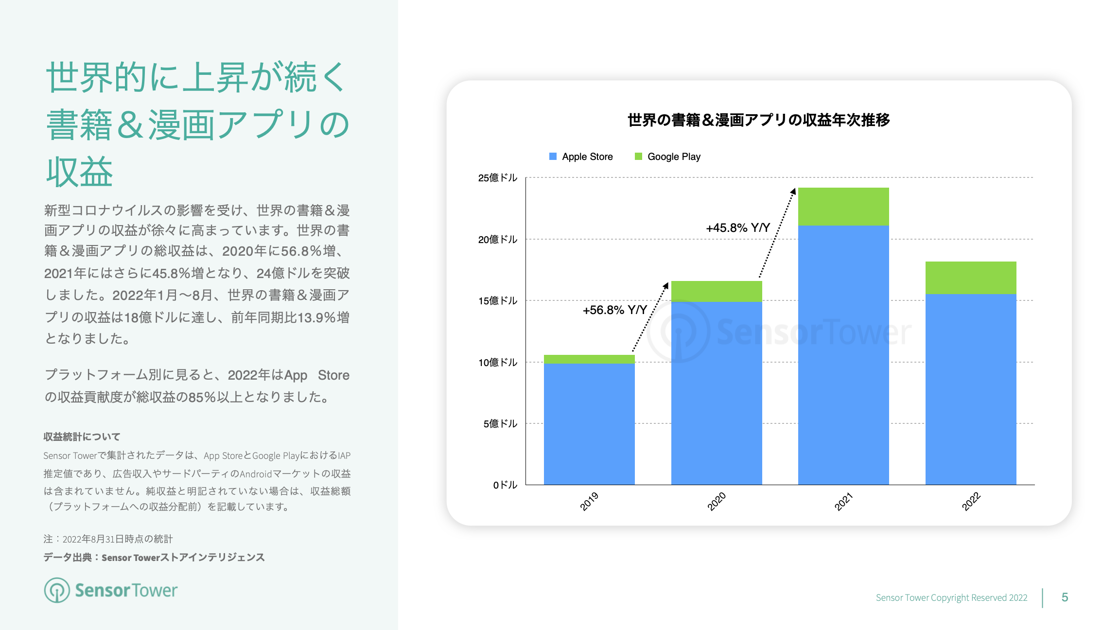 -JP- State of Books & Comics Apps 2022 Report(pg5)